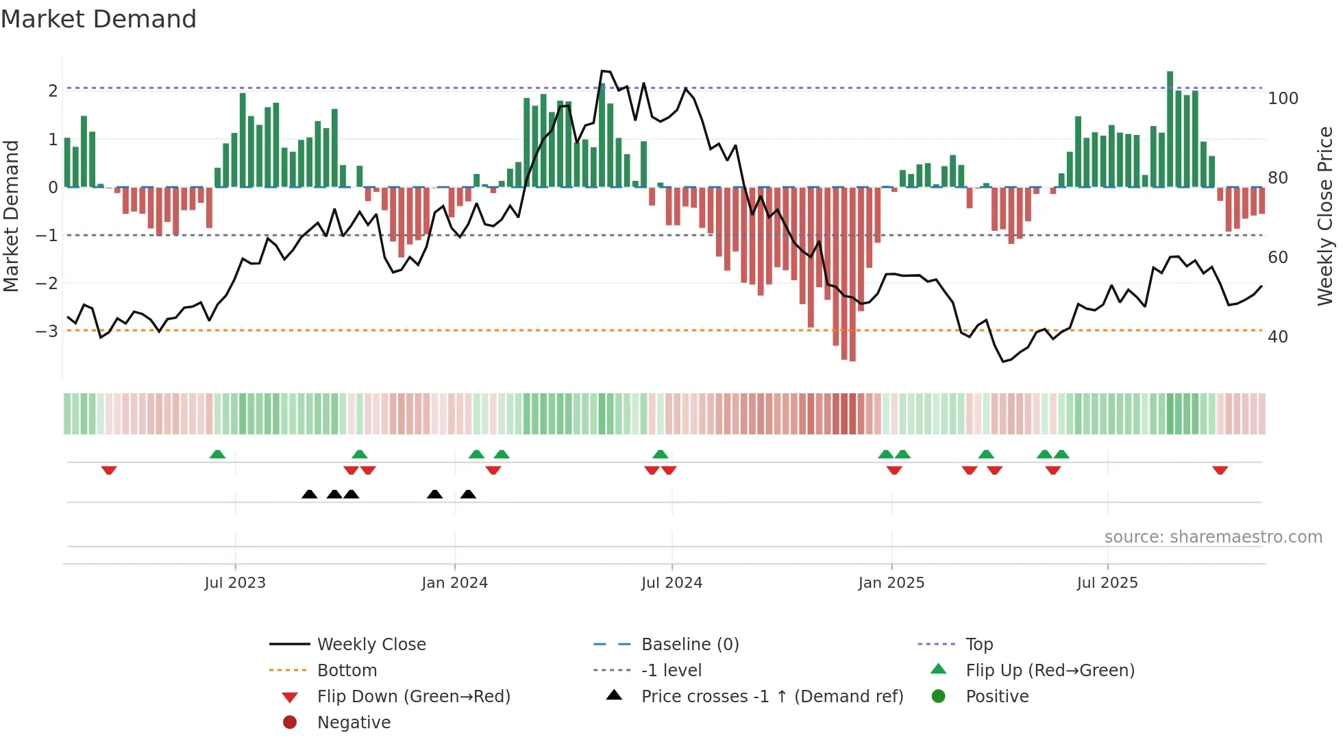 TDW weekly Market Demand chart