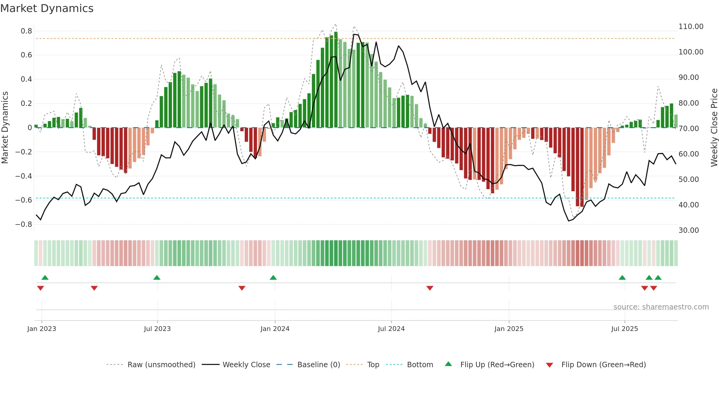 TDW weekly Market Dynamics chart, closing 2025-09-19.