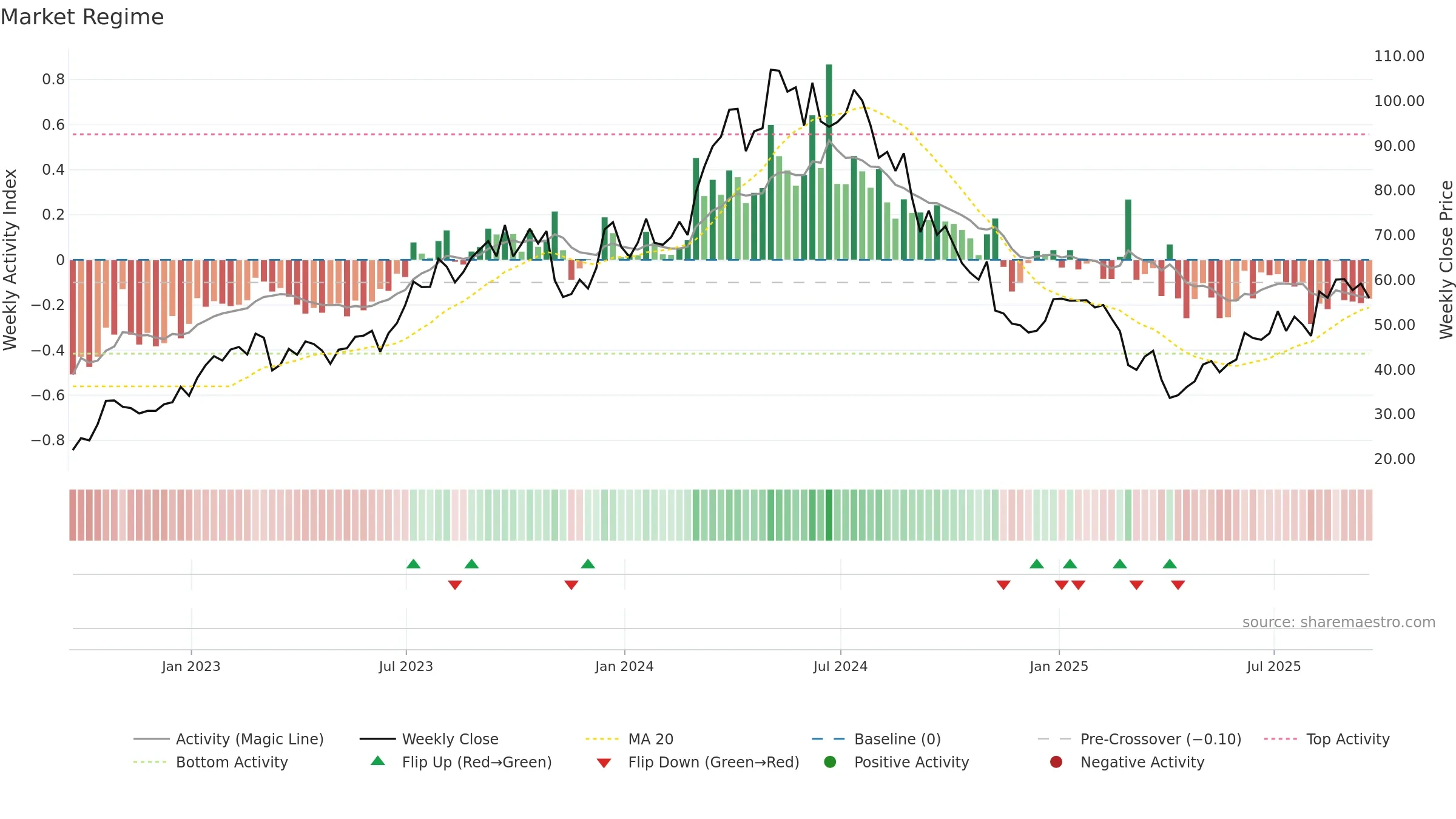 TDW weekly Market Snapshot chart, closing 2025-09-19.