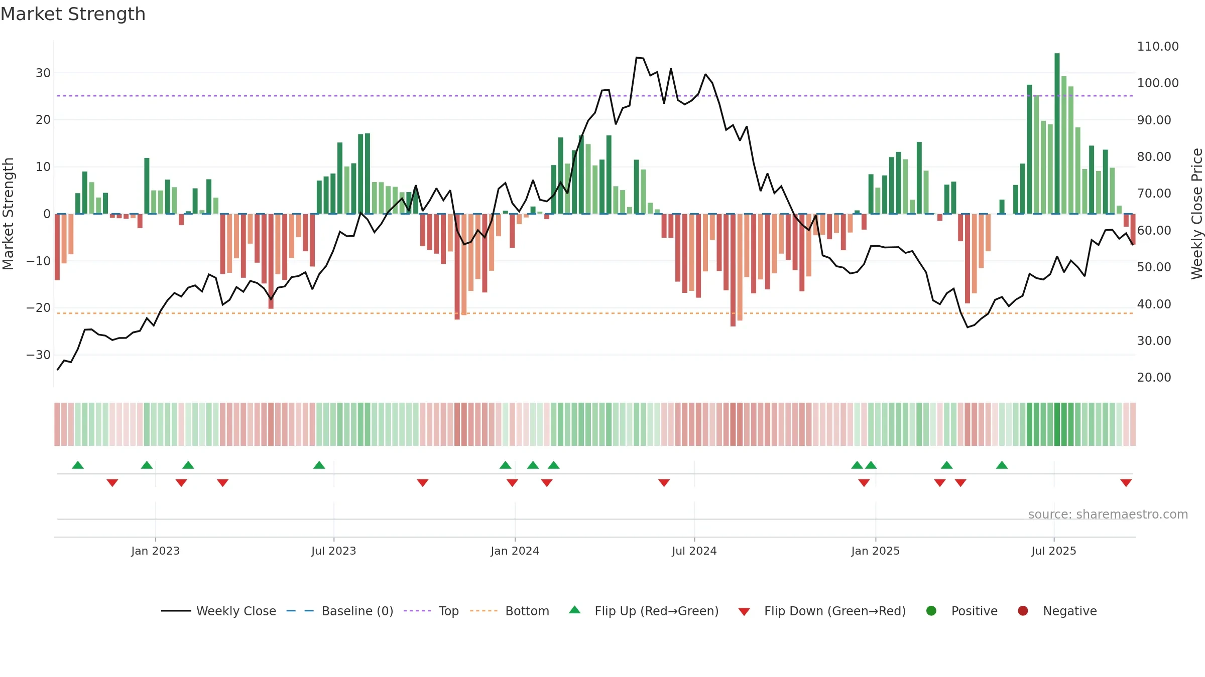TDW weekly Market Strength chart, closing 2025-09-19.
