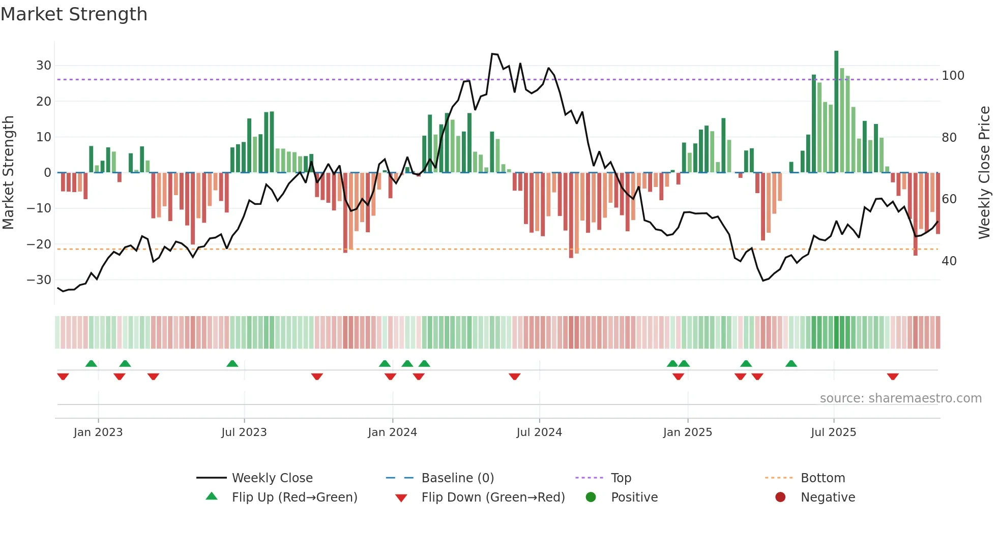 TDW weekly Market Strength chart