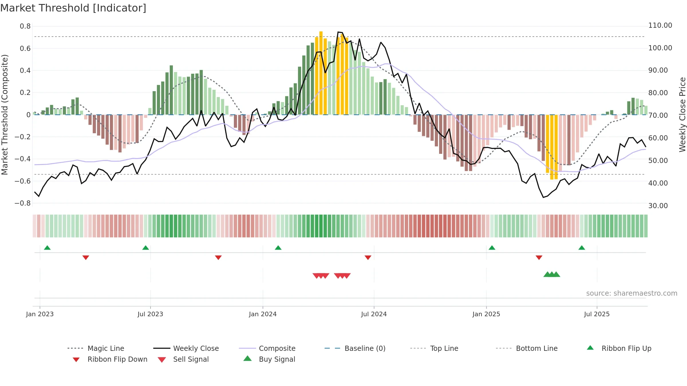 TDW weekly Market Threshold chart, closing 2025-09-19.