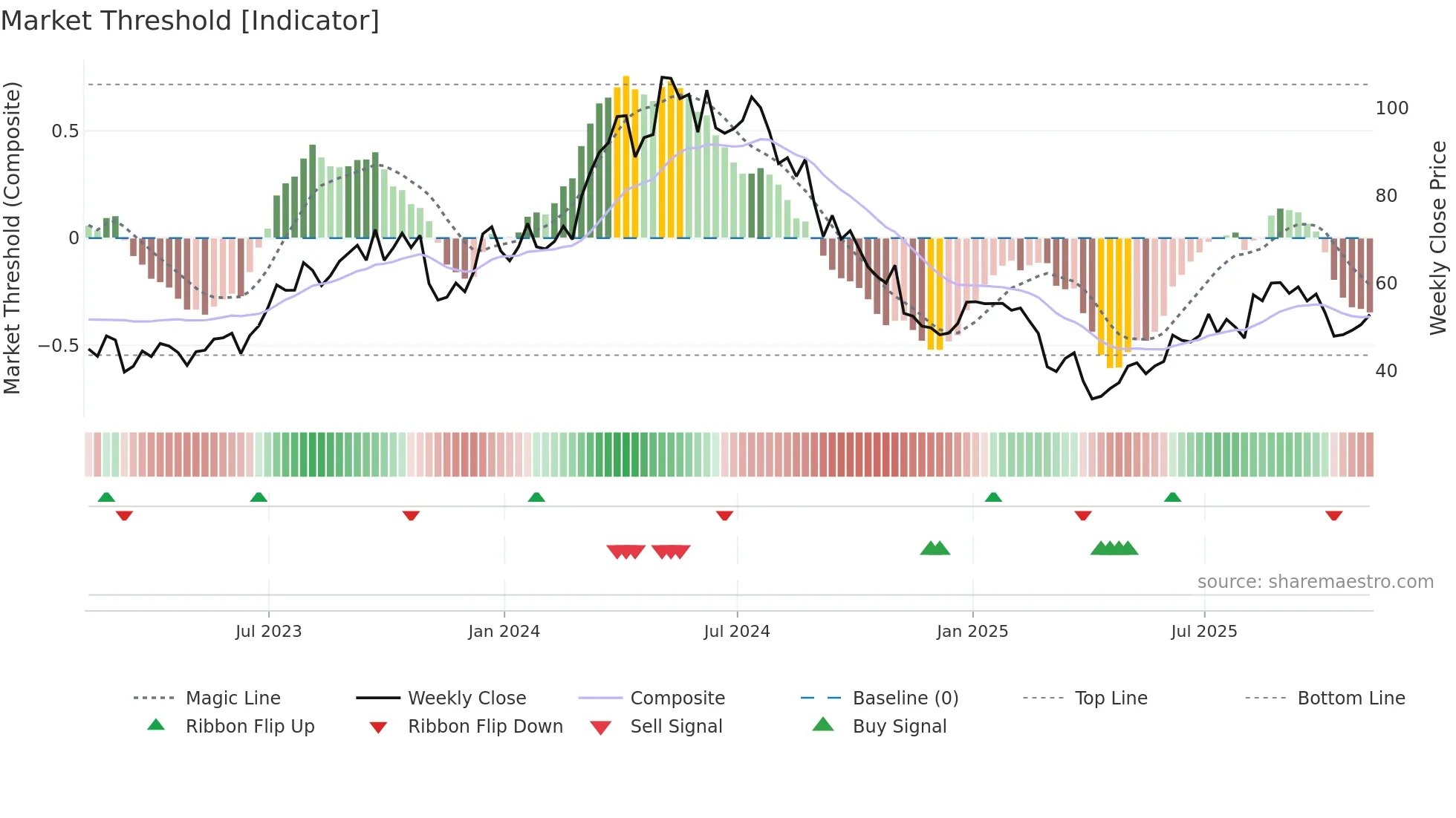 TDW weekly Market Threshold chart