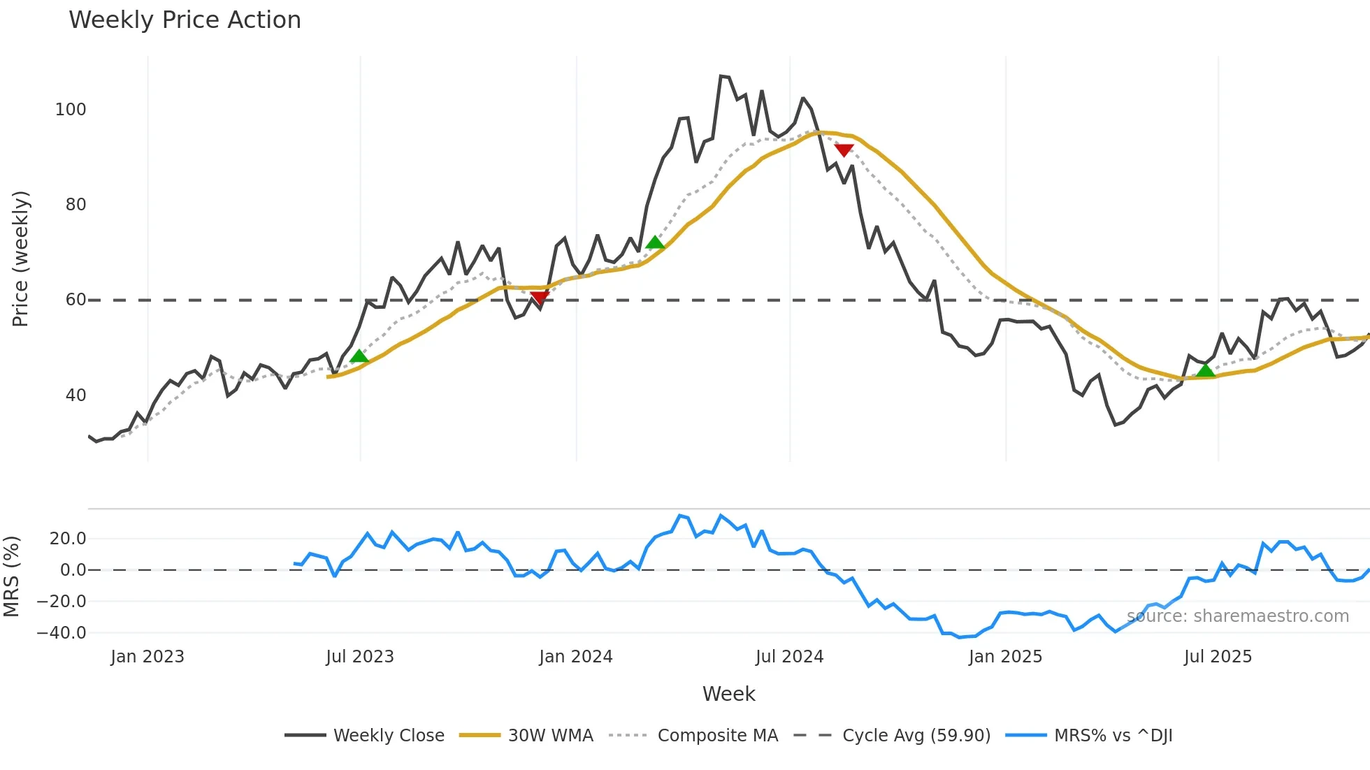 TDW weekly Price Action chart, closing 2025-11-07