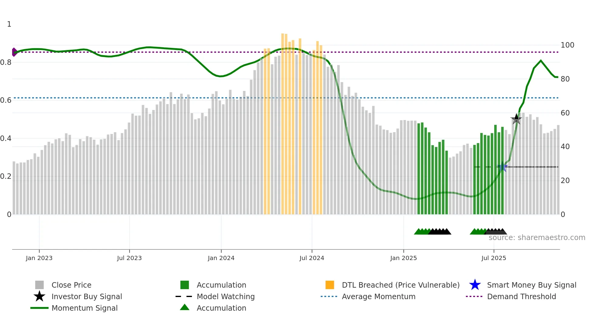 TDW weekly Smart Money chart