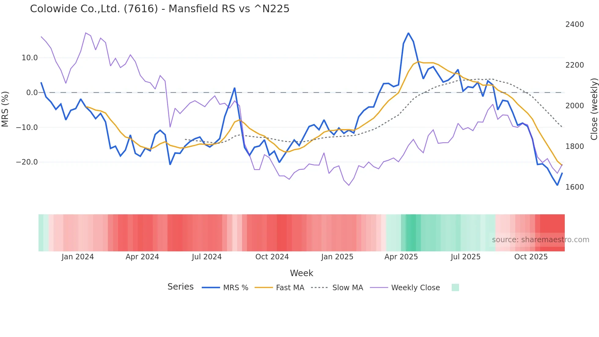 7616 Mansfield Relative Strength chart