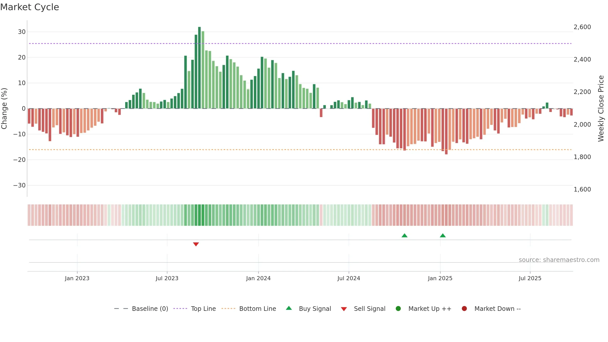 7616 weekly Market Cycle chart, closing 2025-09-22.