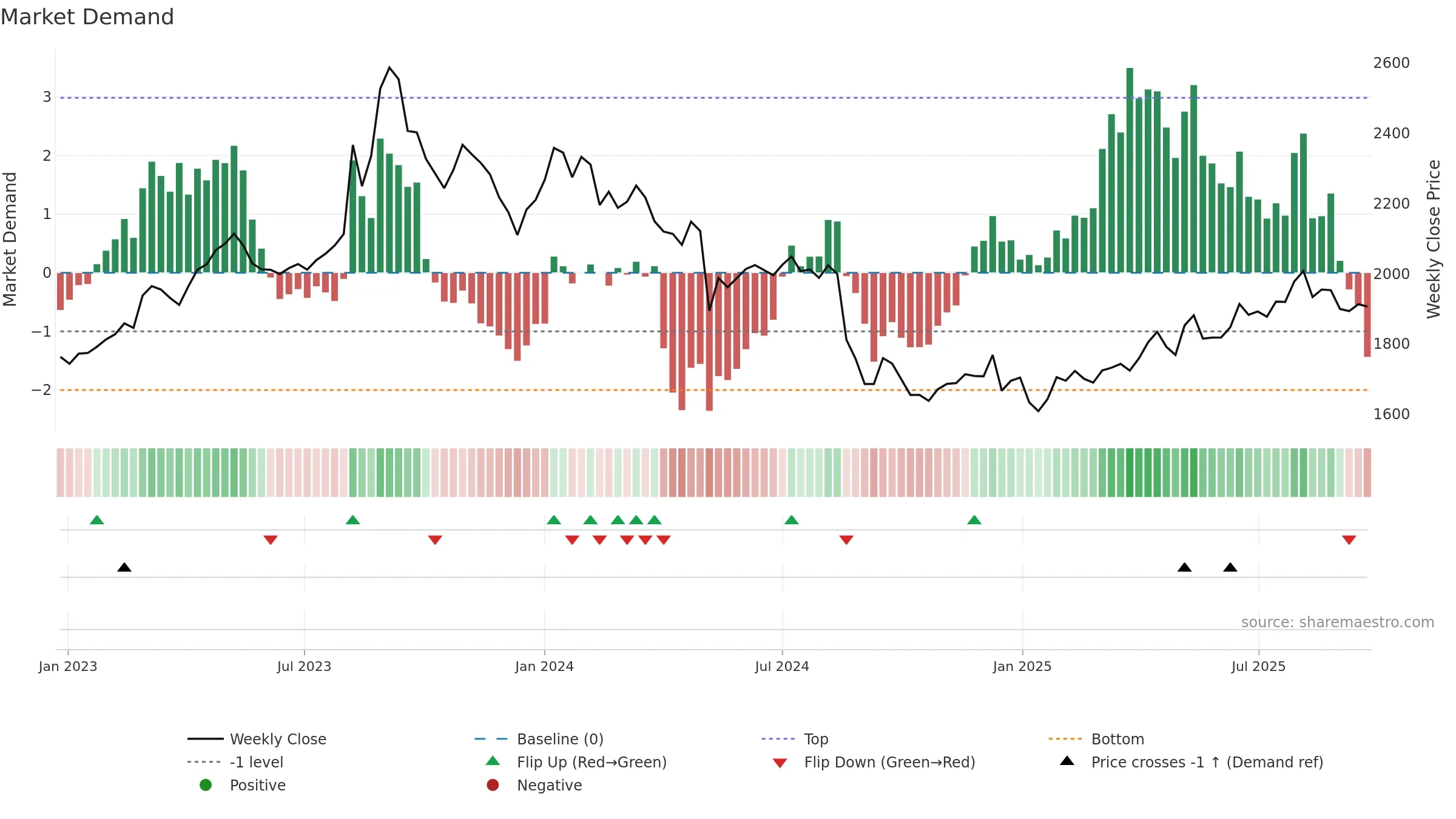 7616 weekly Market Demand chart, closing 2025-09-22.