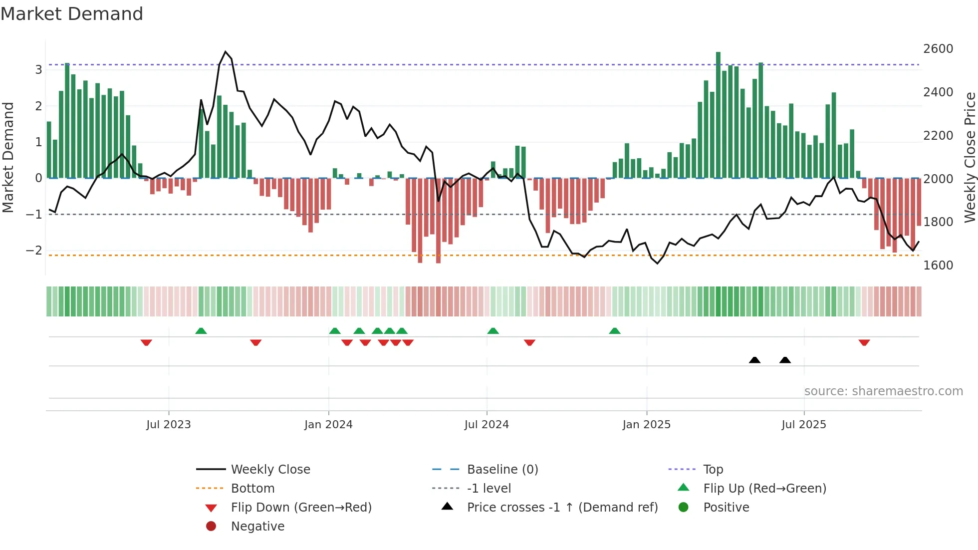 7616 weekly Market Demand chart