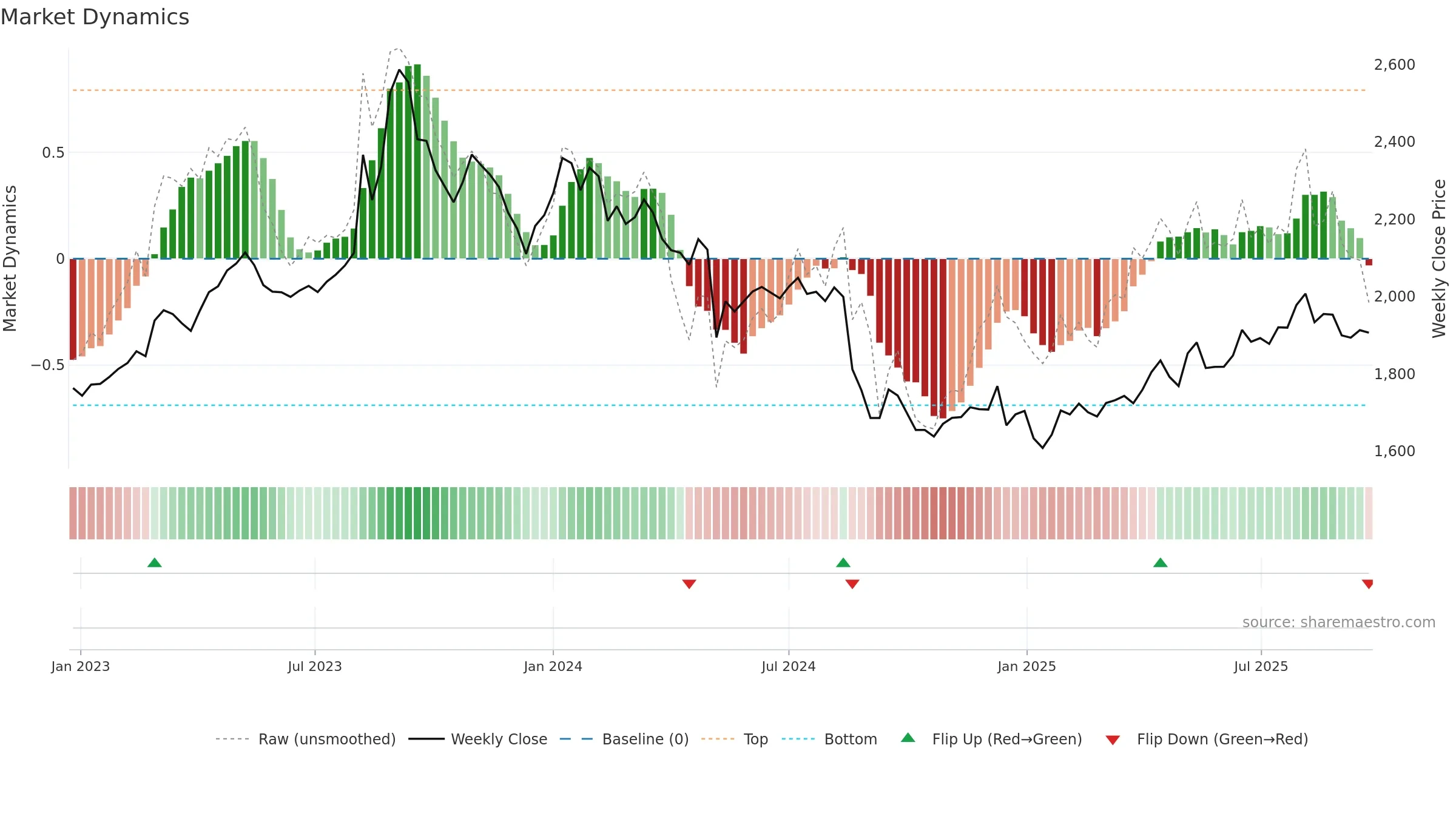 7616 weekly Market Dynamics chart, closing 2025-09-22.