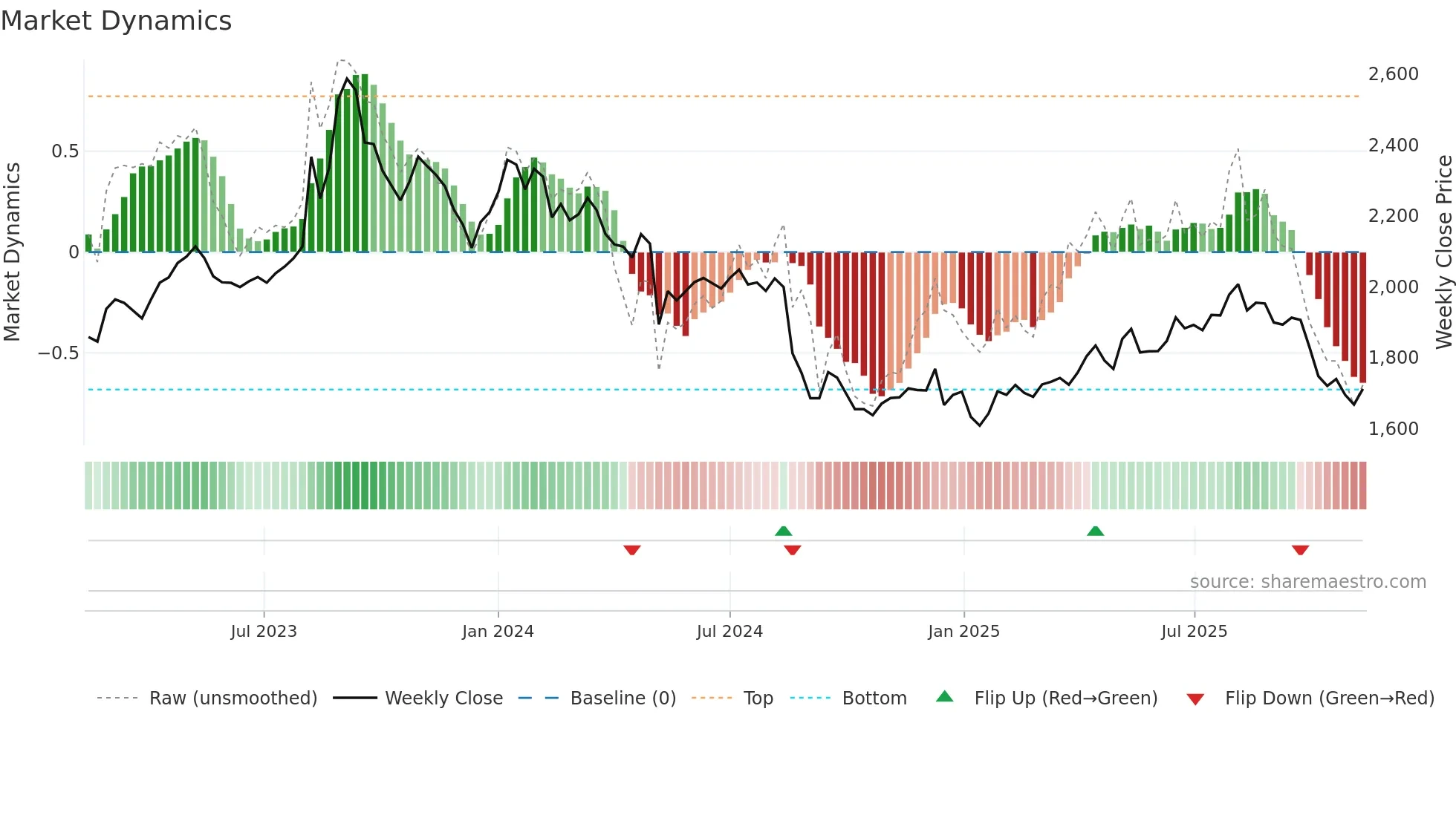 7616 weekly Market Dynamics chart