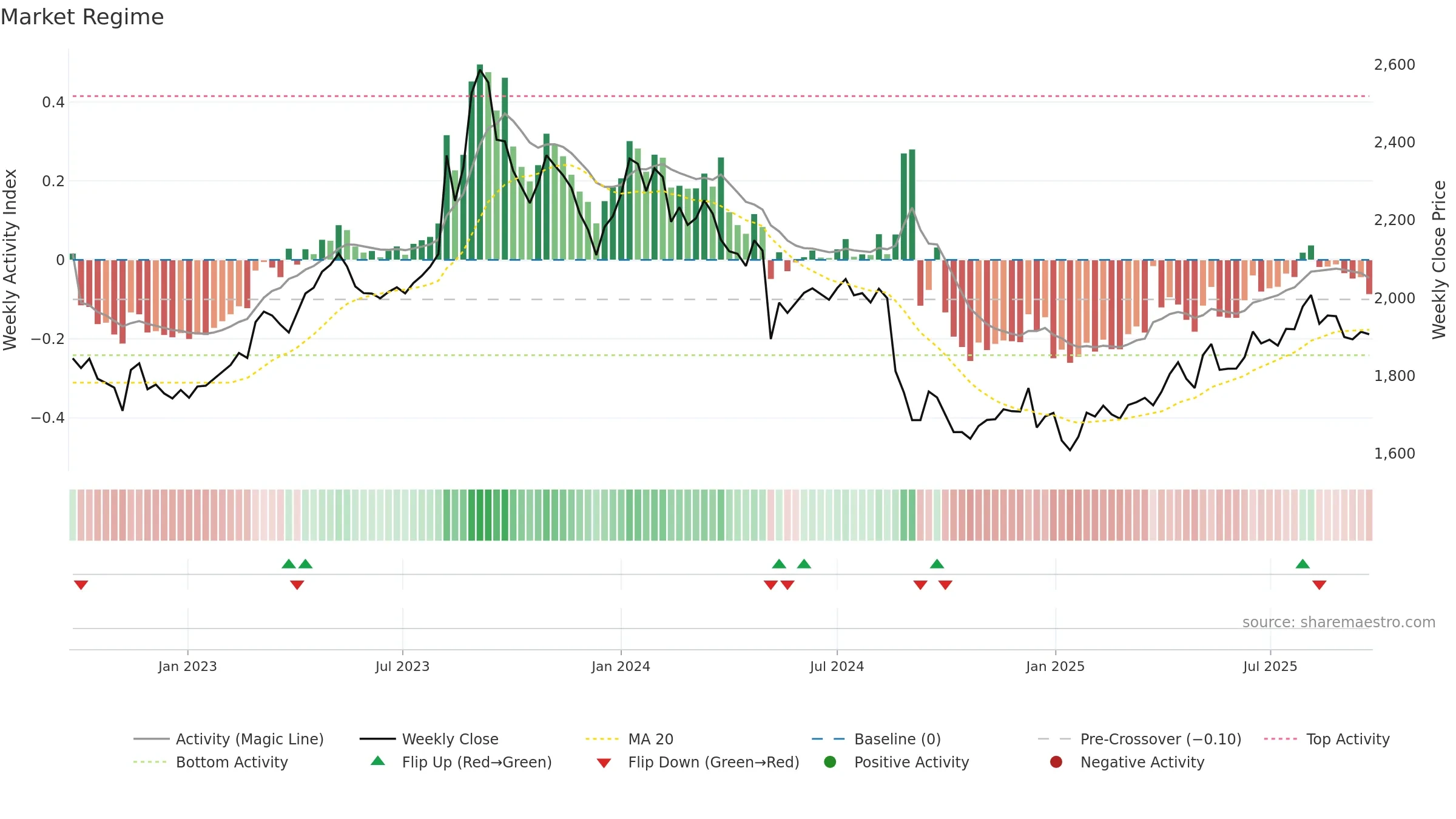 7616 weekly Market Snapshot chart, closing 2025-09-22.