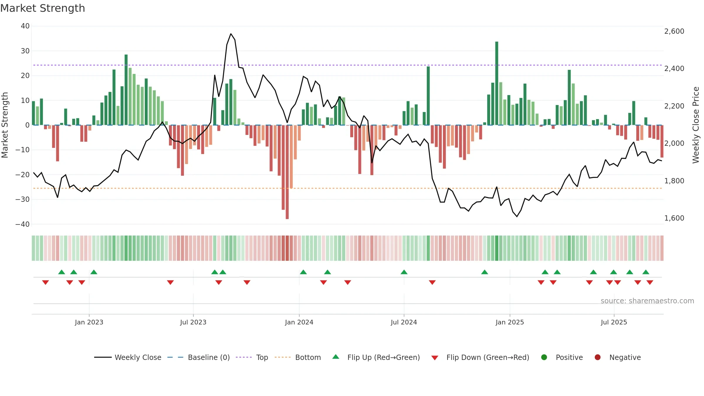 7616 weekly Market Strength chart, closing 2025-09-22.