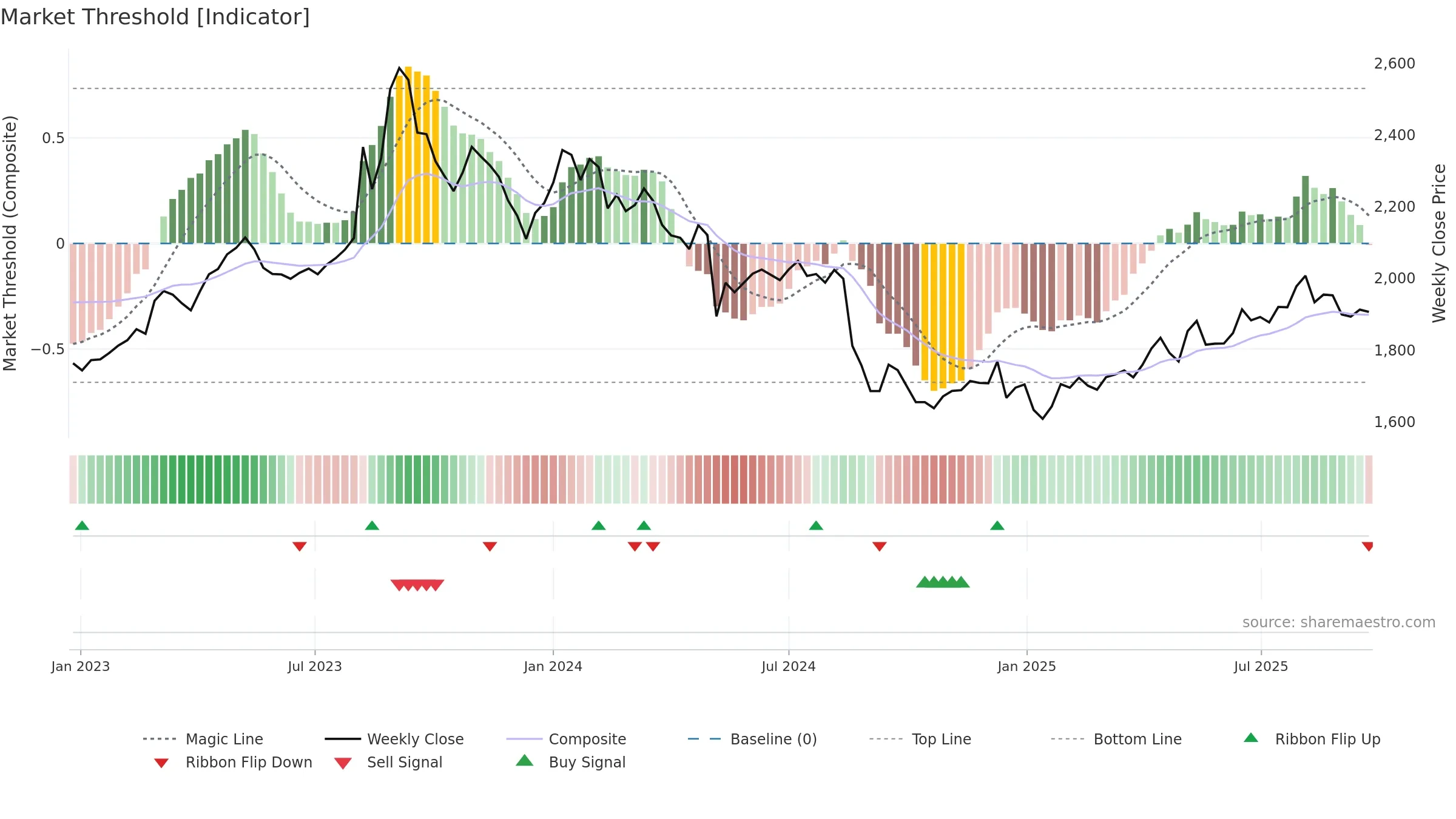 7616 weekly Market Threshold chart, closing 2025-09-22.