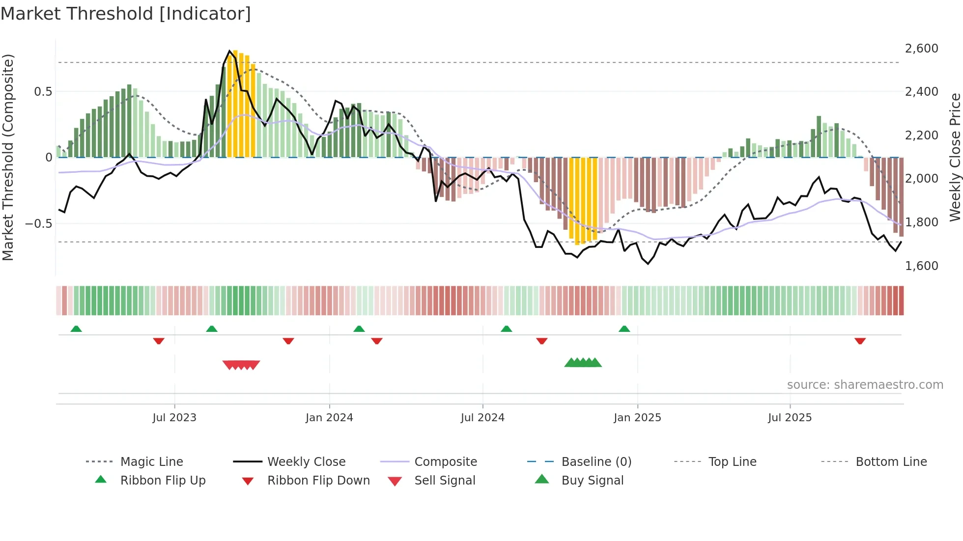 7616 weekly Market Threshold chart