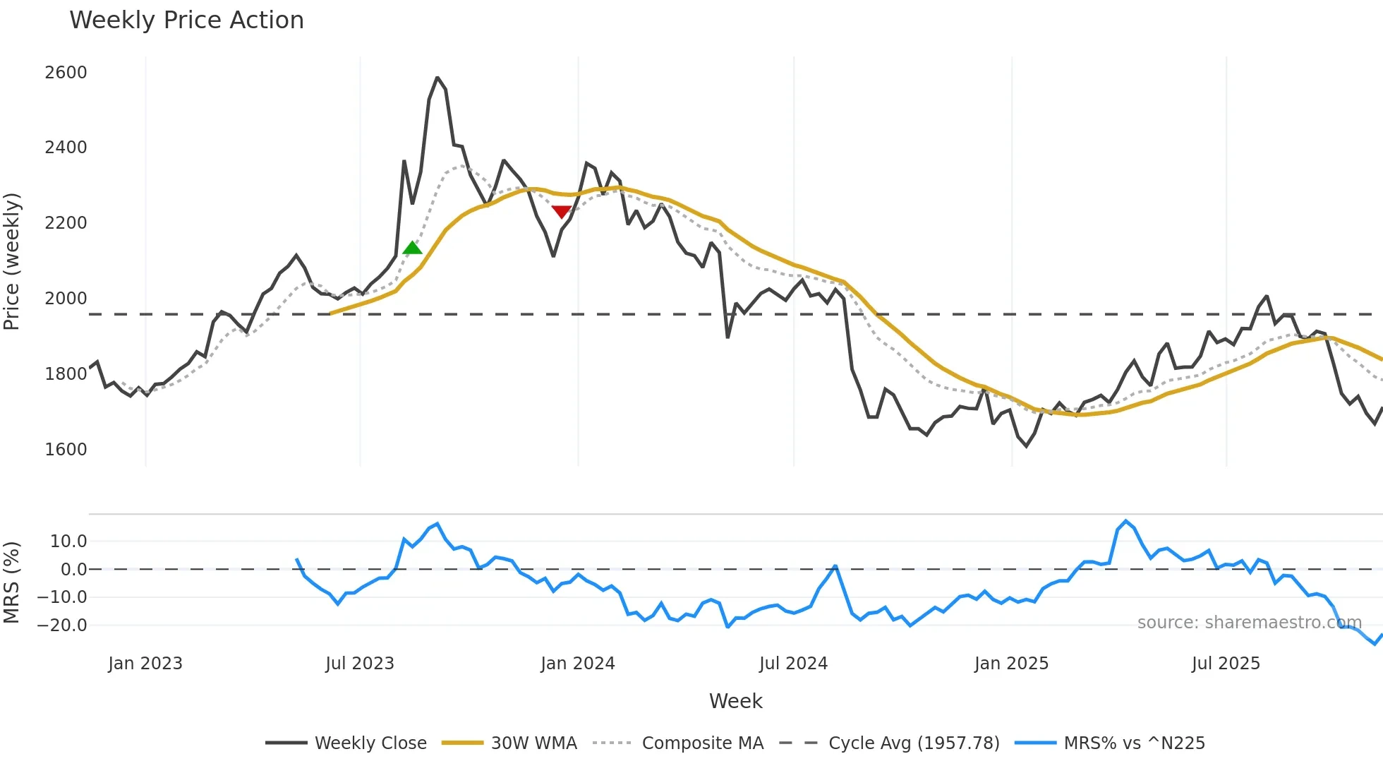 7616 weekly Price Action chart, closing 2025-11-10