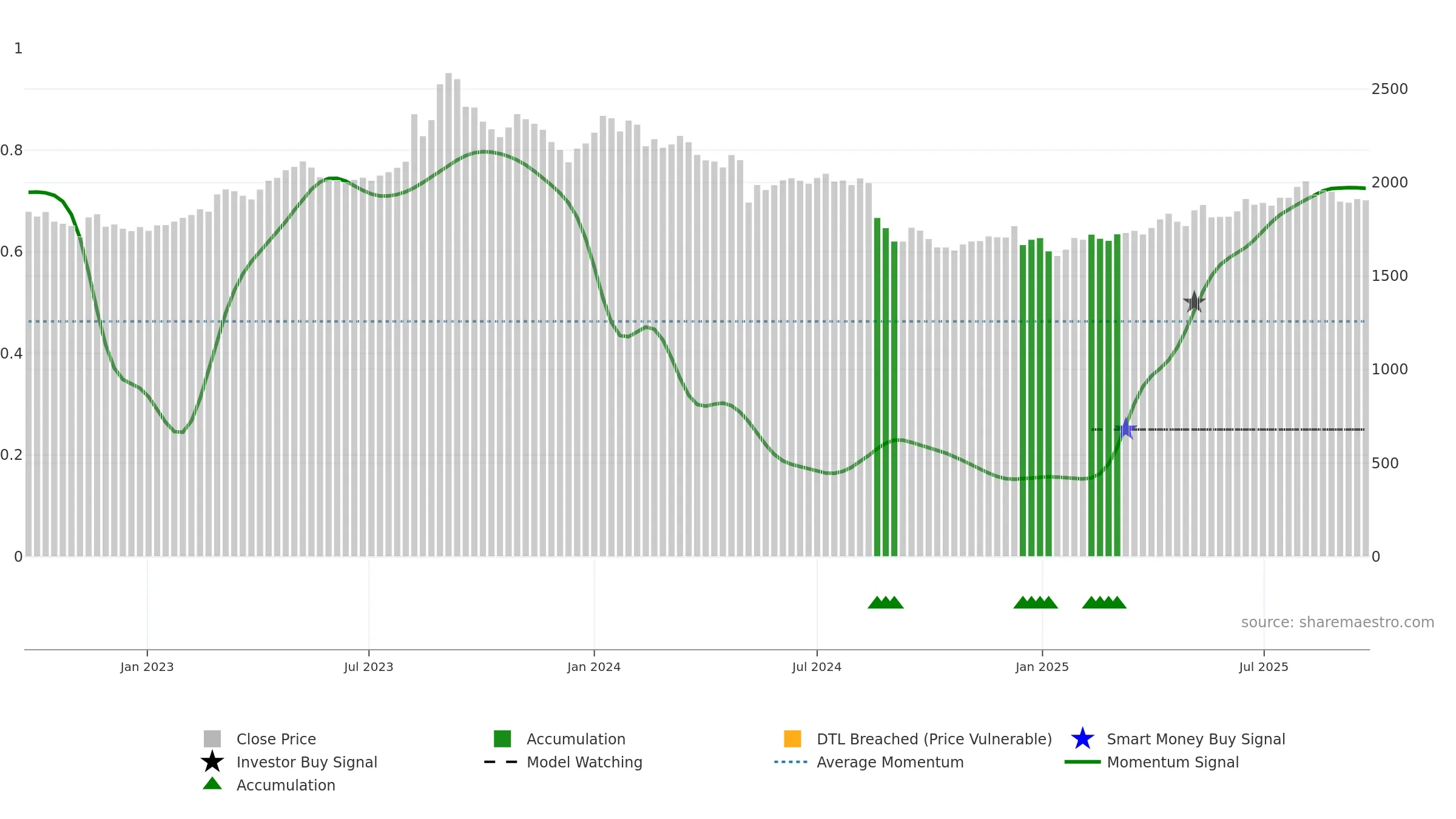 7616 weekly Smart Money chart, closing 2025-09-22.