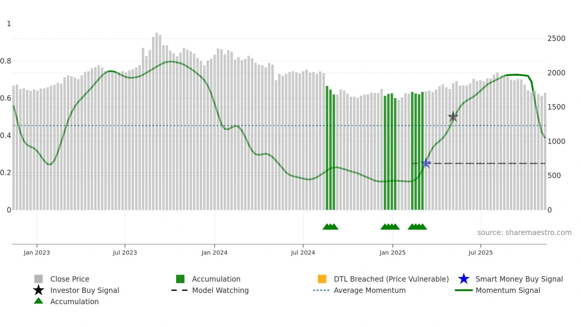 7616 weekly Smart Money chart