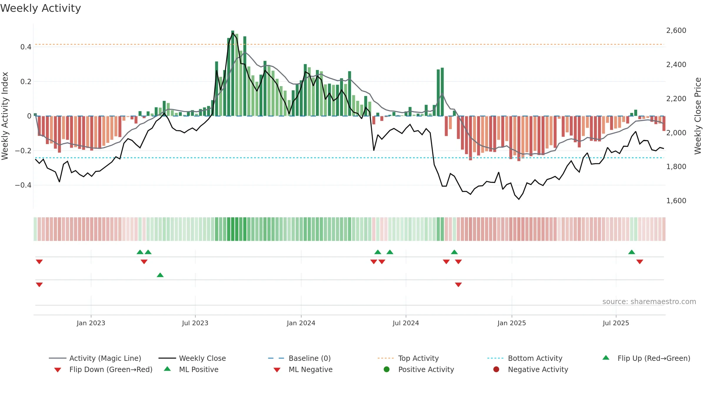 7616 weekly Activity chart, closing 2025-09-22.