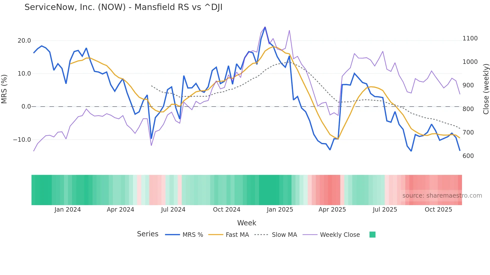 NOW Mansfield Relative Strength chart
