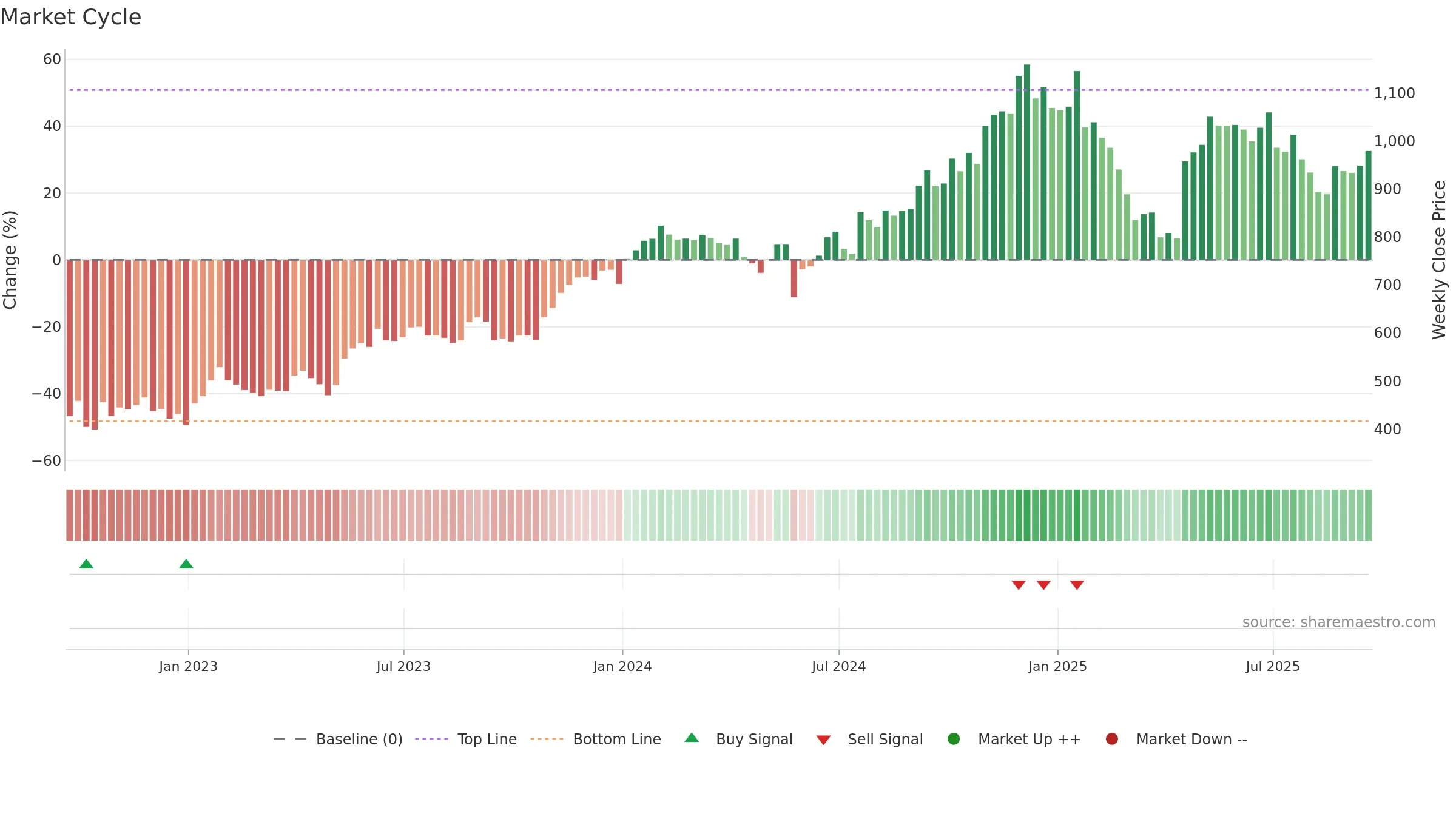 NOW weekly Market Cycle chart, closing 2025-09-19.