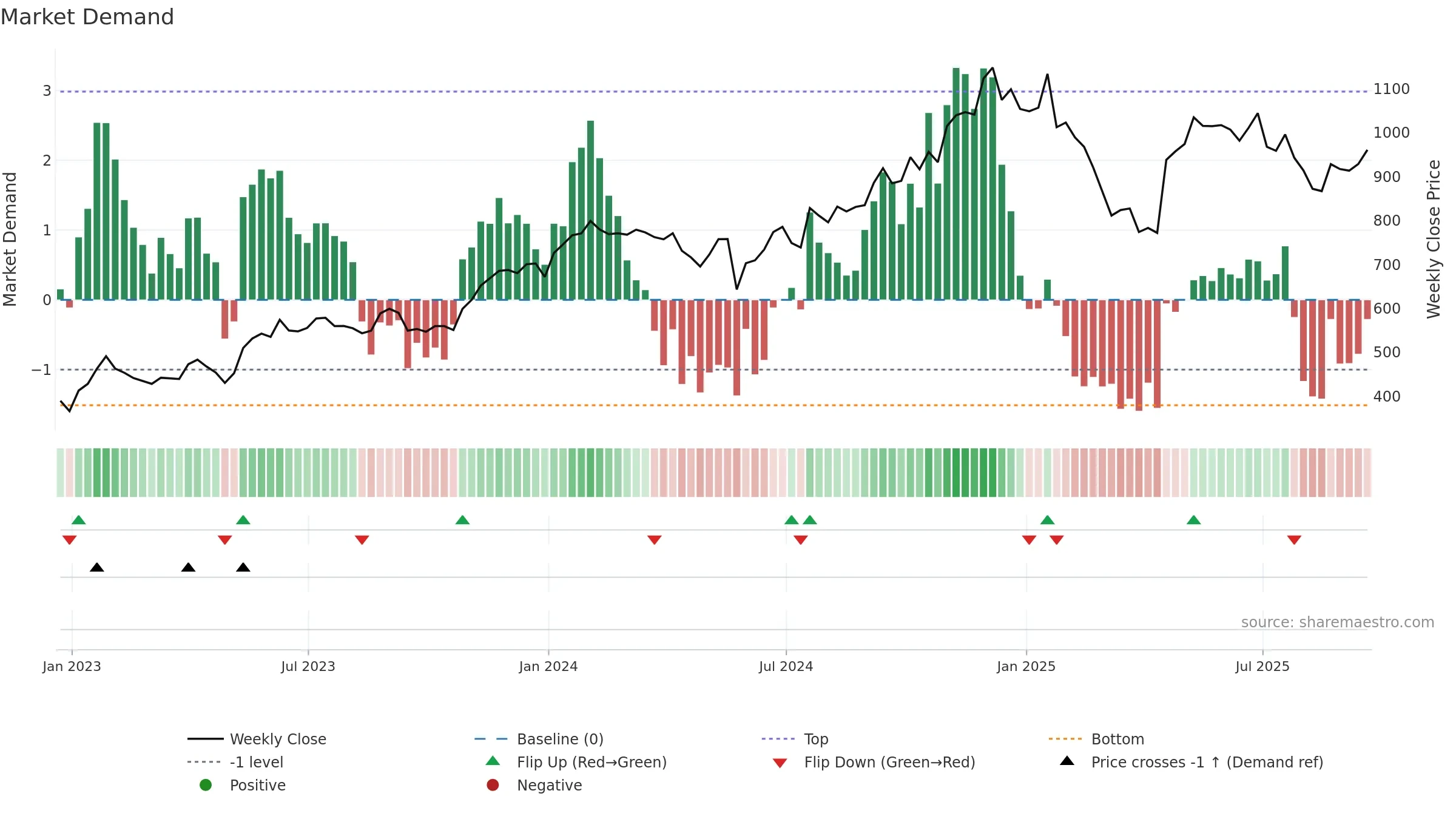 NOW weekly Market Demand chart, closing 2025-09-19.