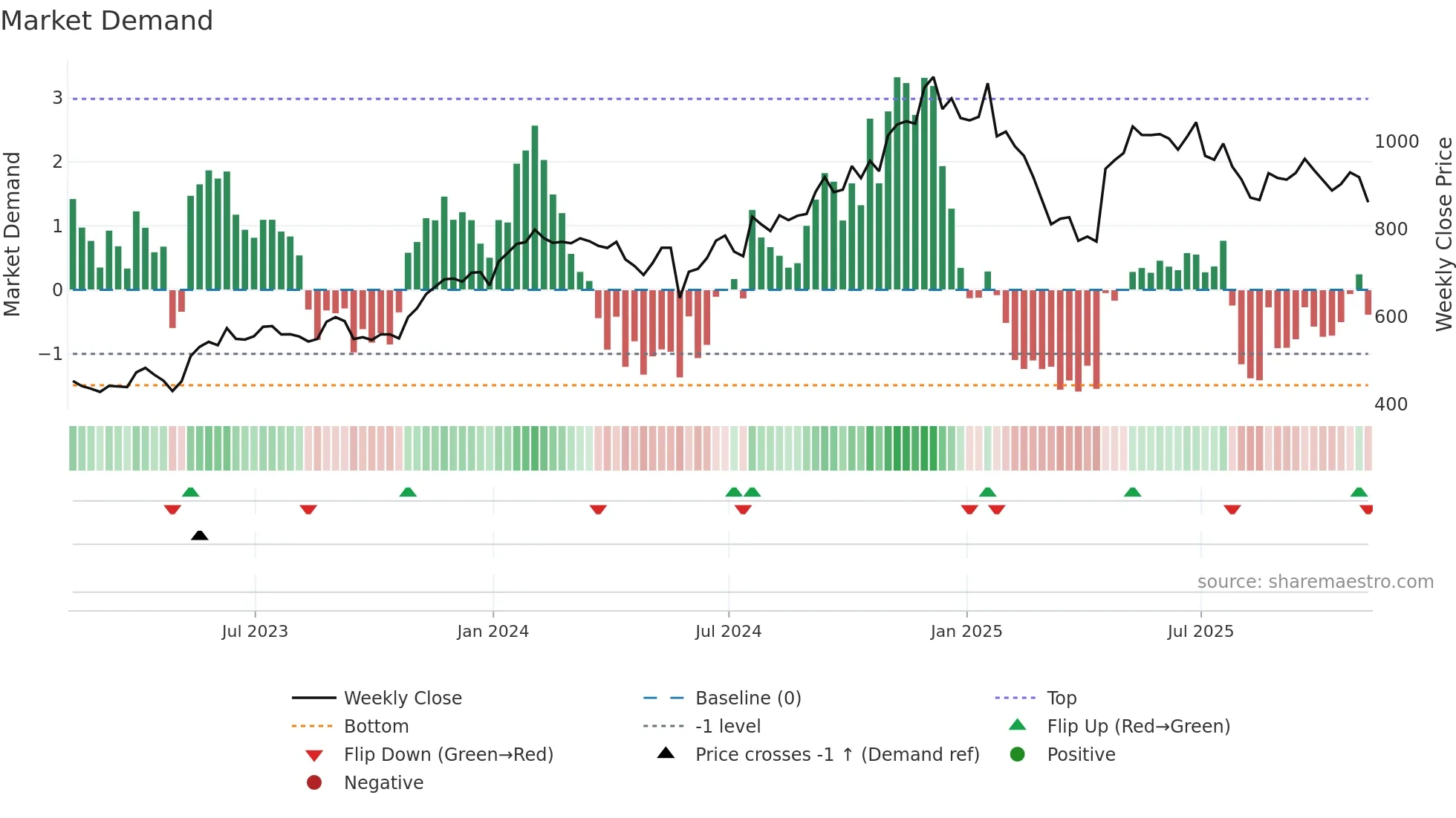 NOW weekly Market Demand chart