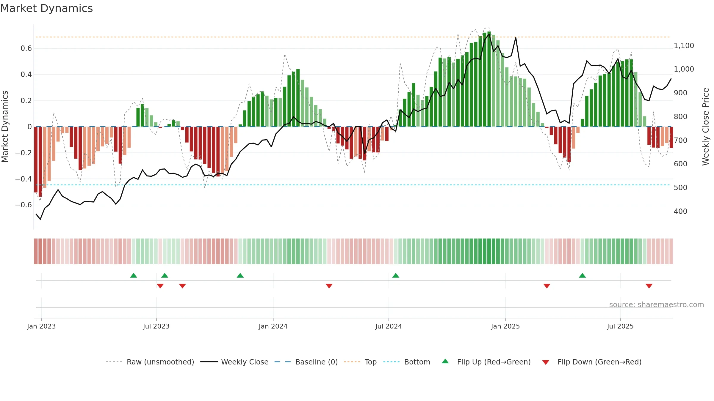 NOW weekly Market Dynamics chart, closing 2025-09-19.