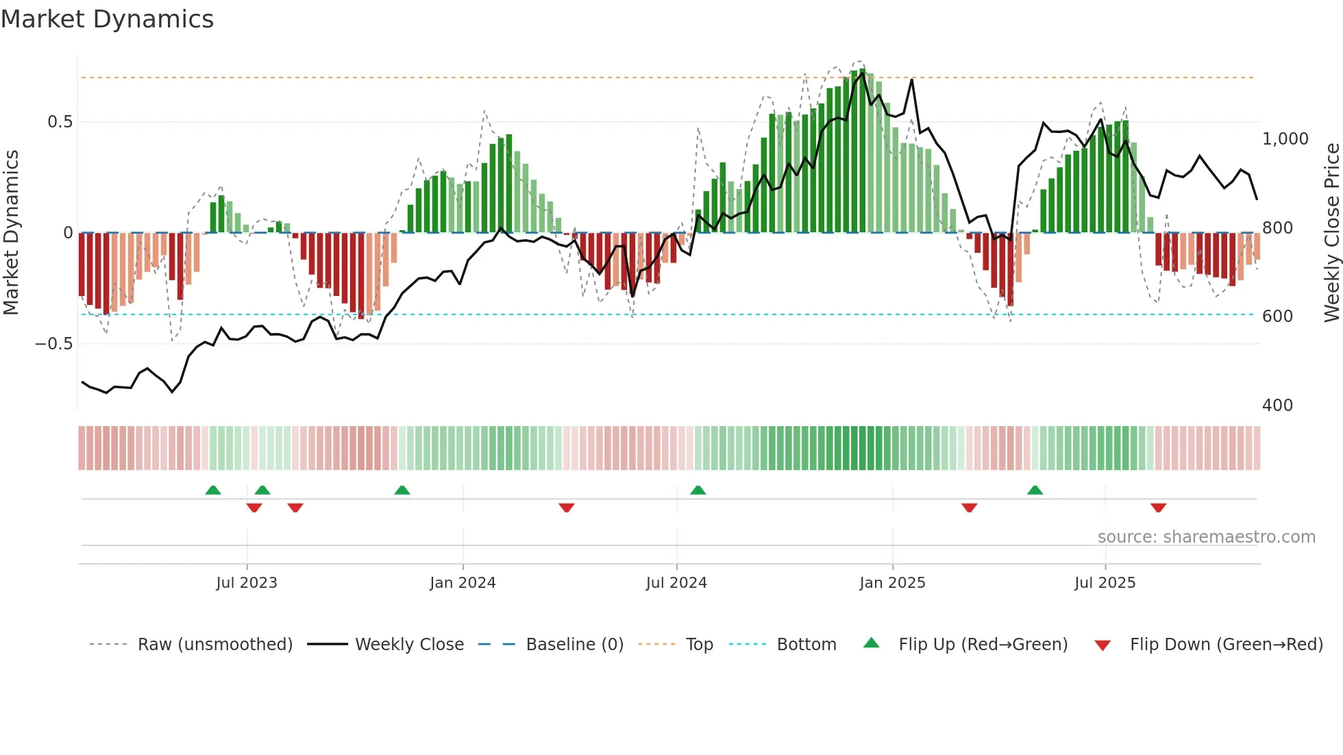 NOW weekly Market Dynamics chart