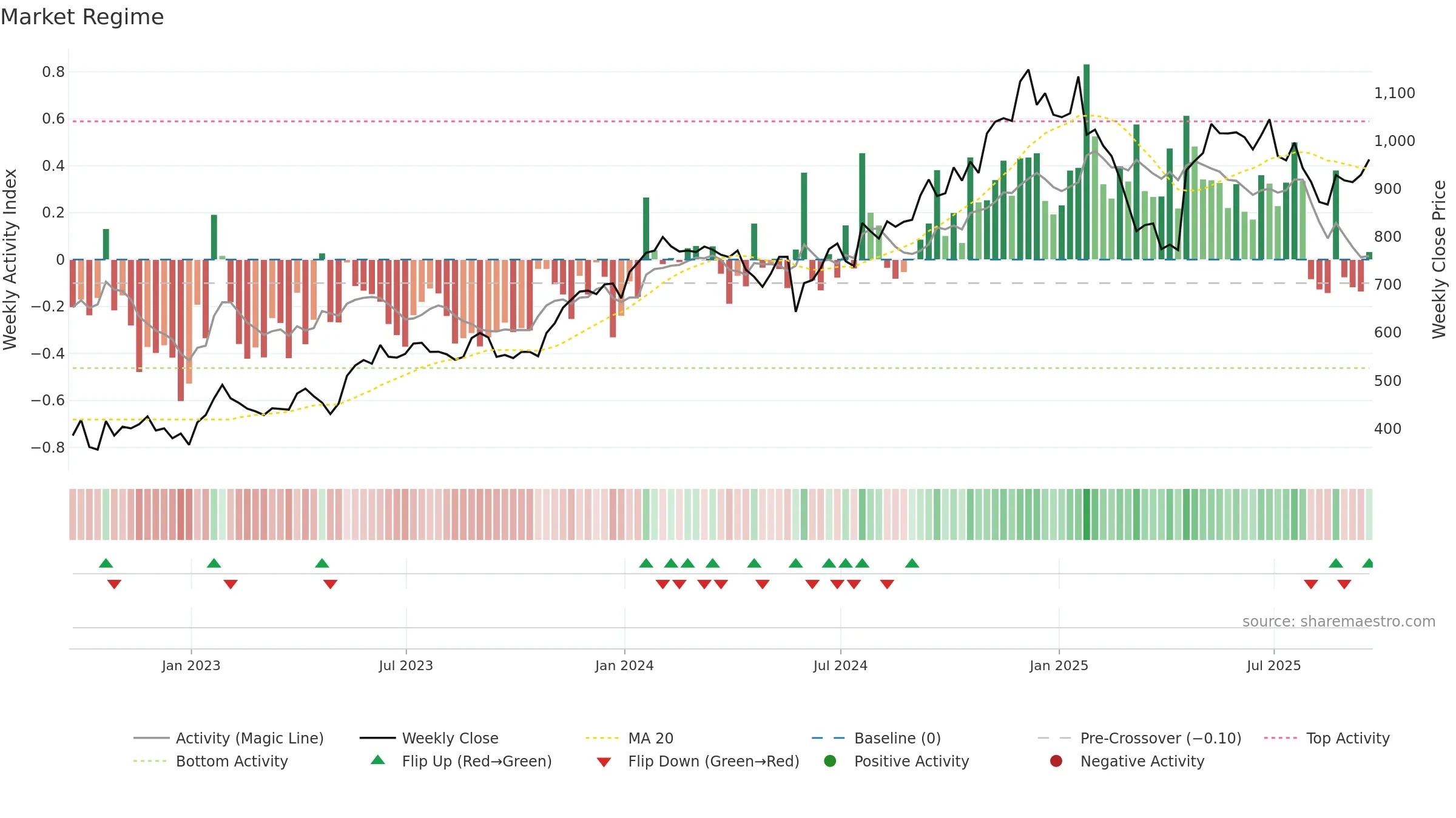 NOW weekly Market Snapshot chart, closing 2025-09-19.