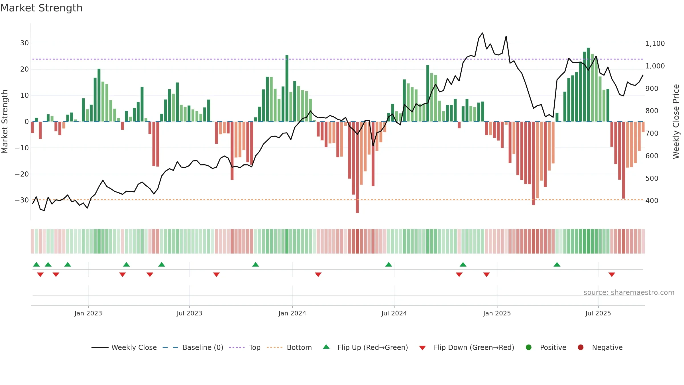 NOW weekly Market Strength chart, closing 2025-09-19.