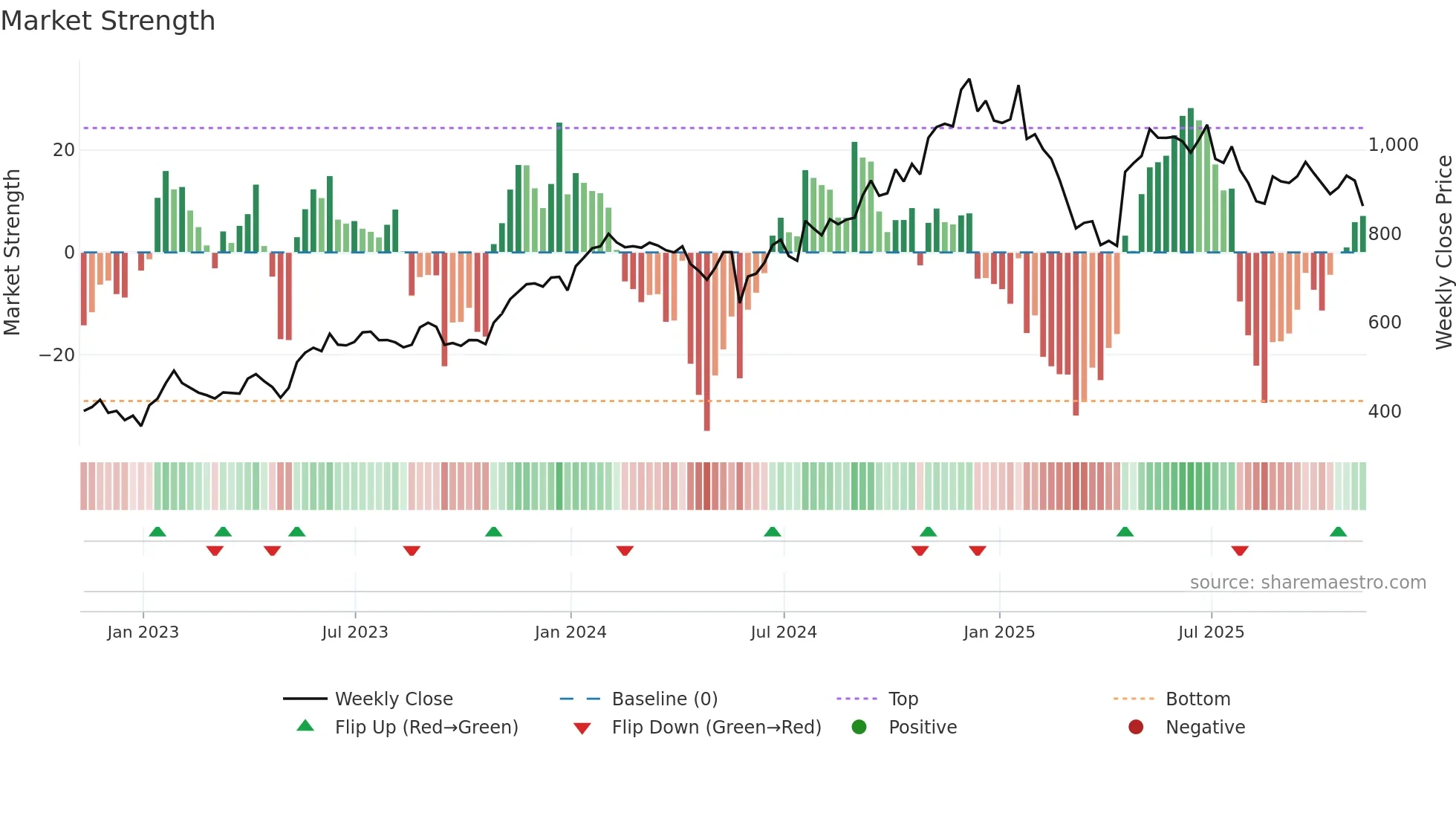 NOW weekly Market Strength chart