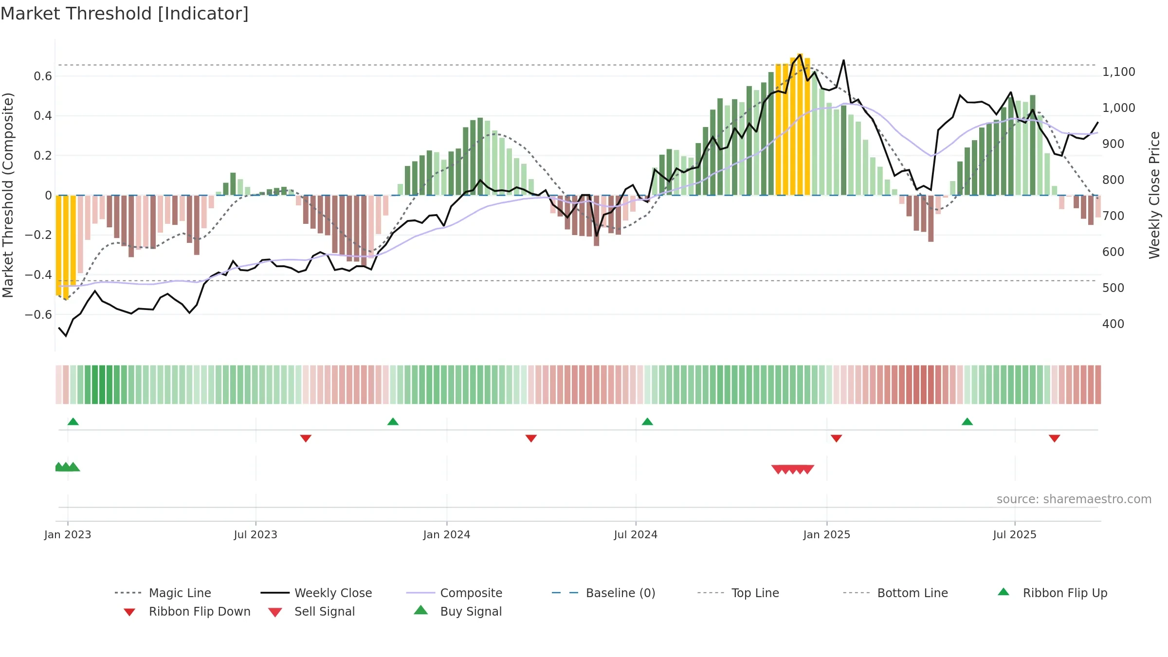 NOW weekly Market Threshold chart, closing 2025-09-19.