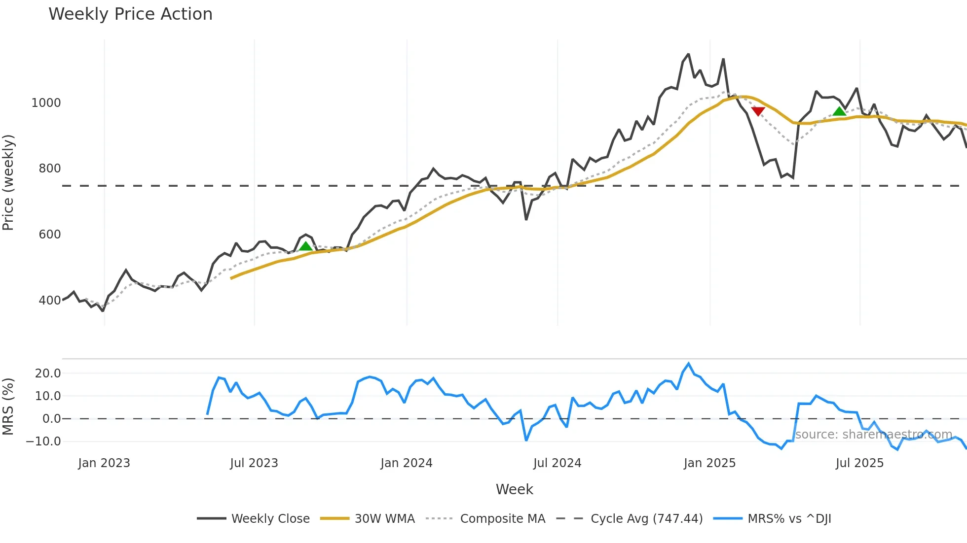NOW weekly Price Action chart, closing 2025-11-07