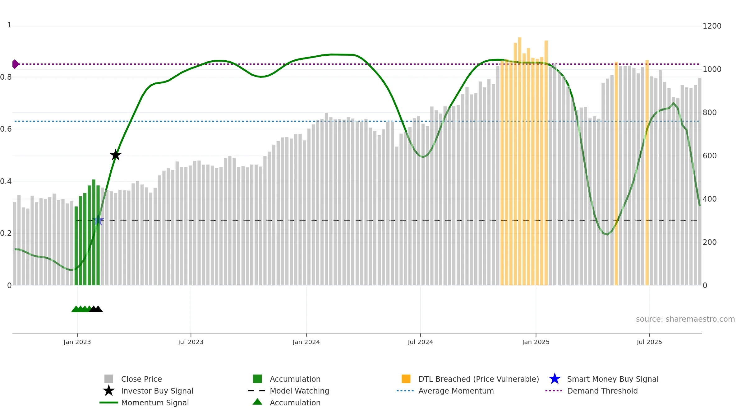 NOW weekly Smart Money chart, closing 2025-09-19.