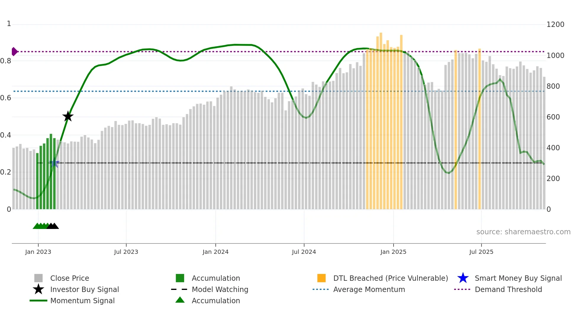 NOW weekly Smart Money chart