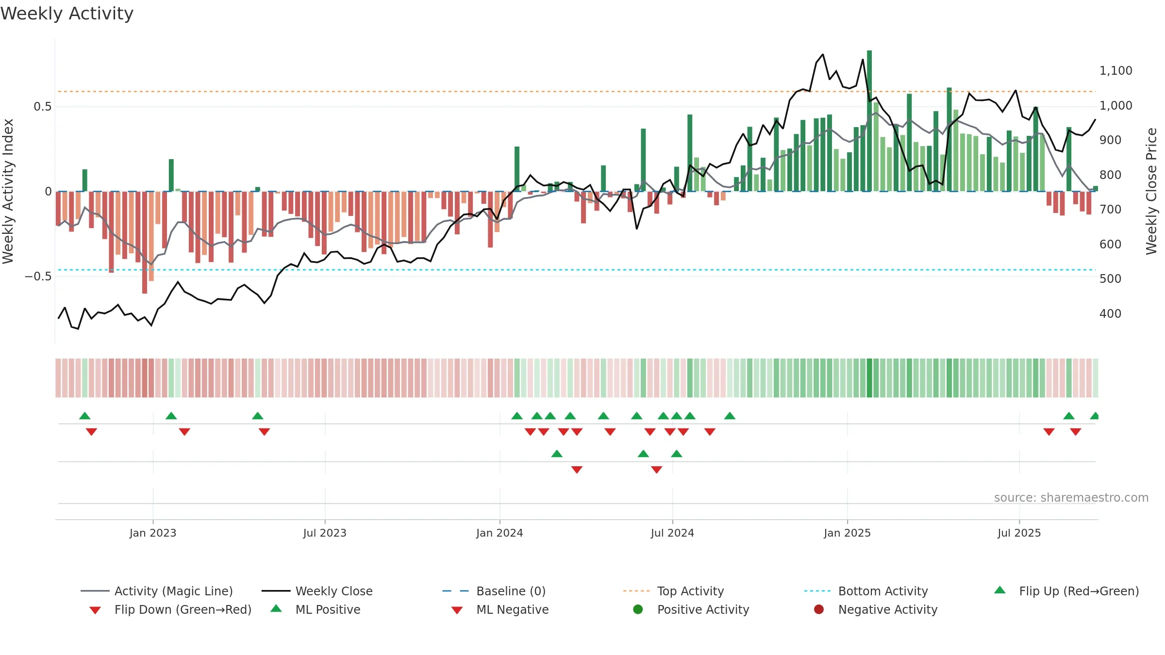 NOW weekly Activity chart, closing 2025-09-19.
