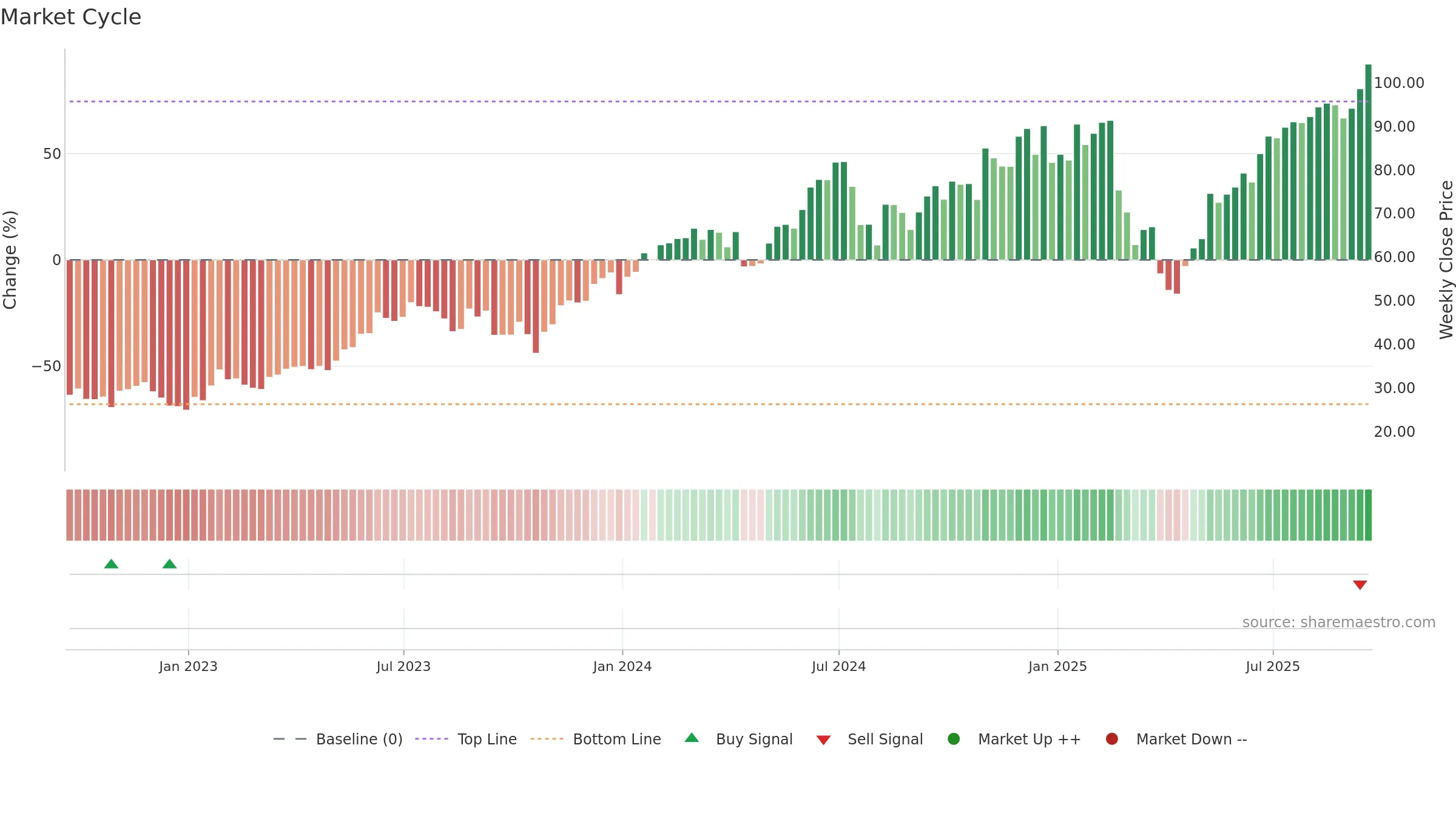 TQQQ weekly Market Cycle chart, closing 2025-09-19.