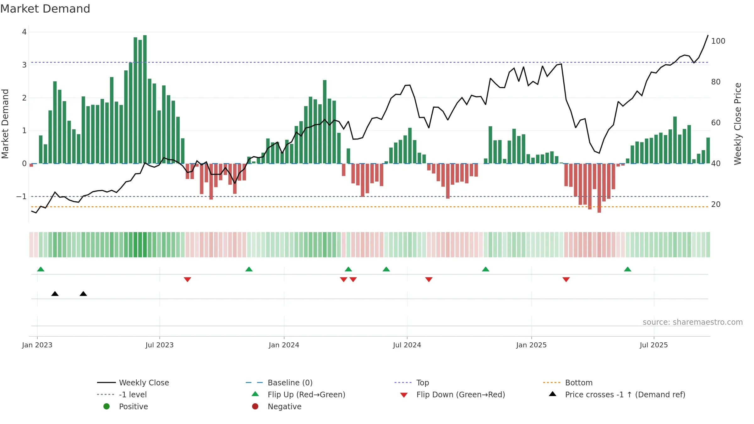 TQQQ weekly Market Demand chart, closing 2025-09-19.