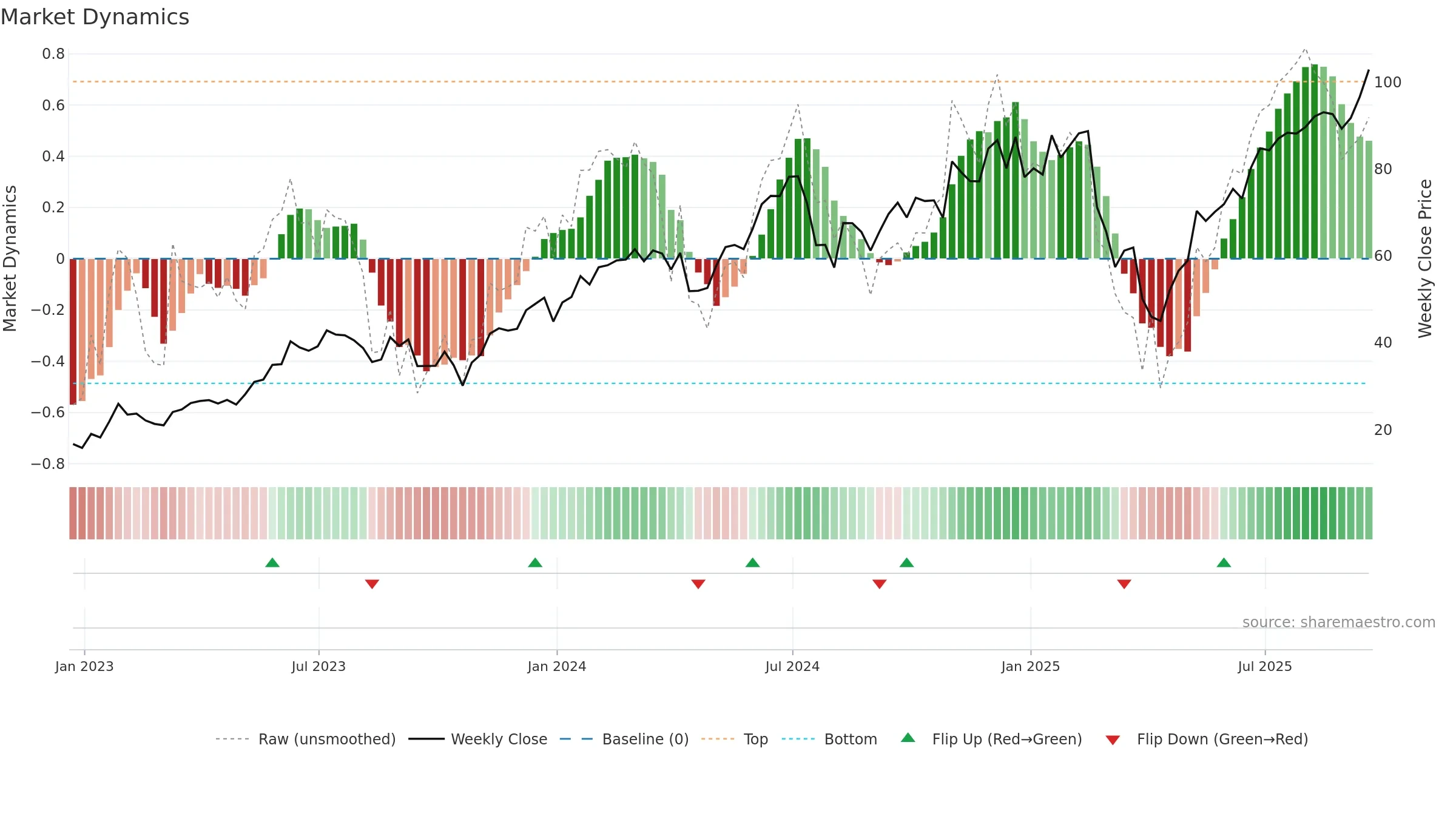 TQQQ weekly Market Dynamics chart, closing 2025-09-19.