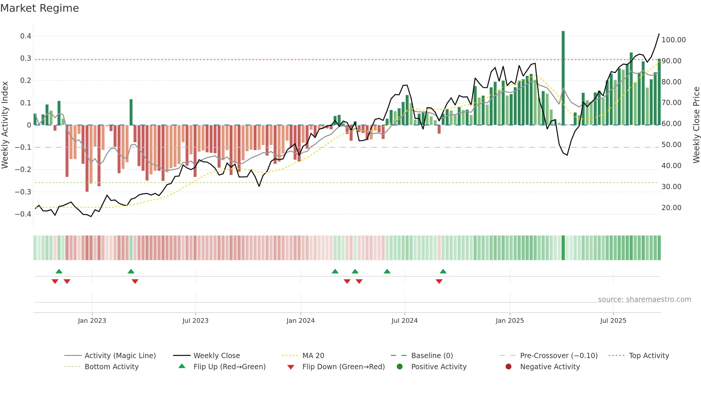 TQQQ weekly Market Snapshot chart, closing 2025-09-19.