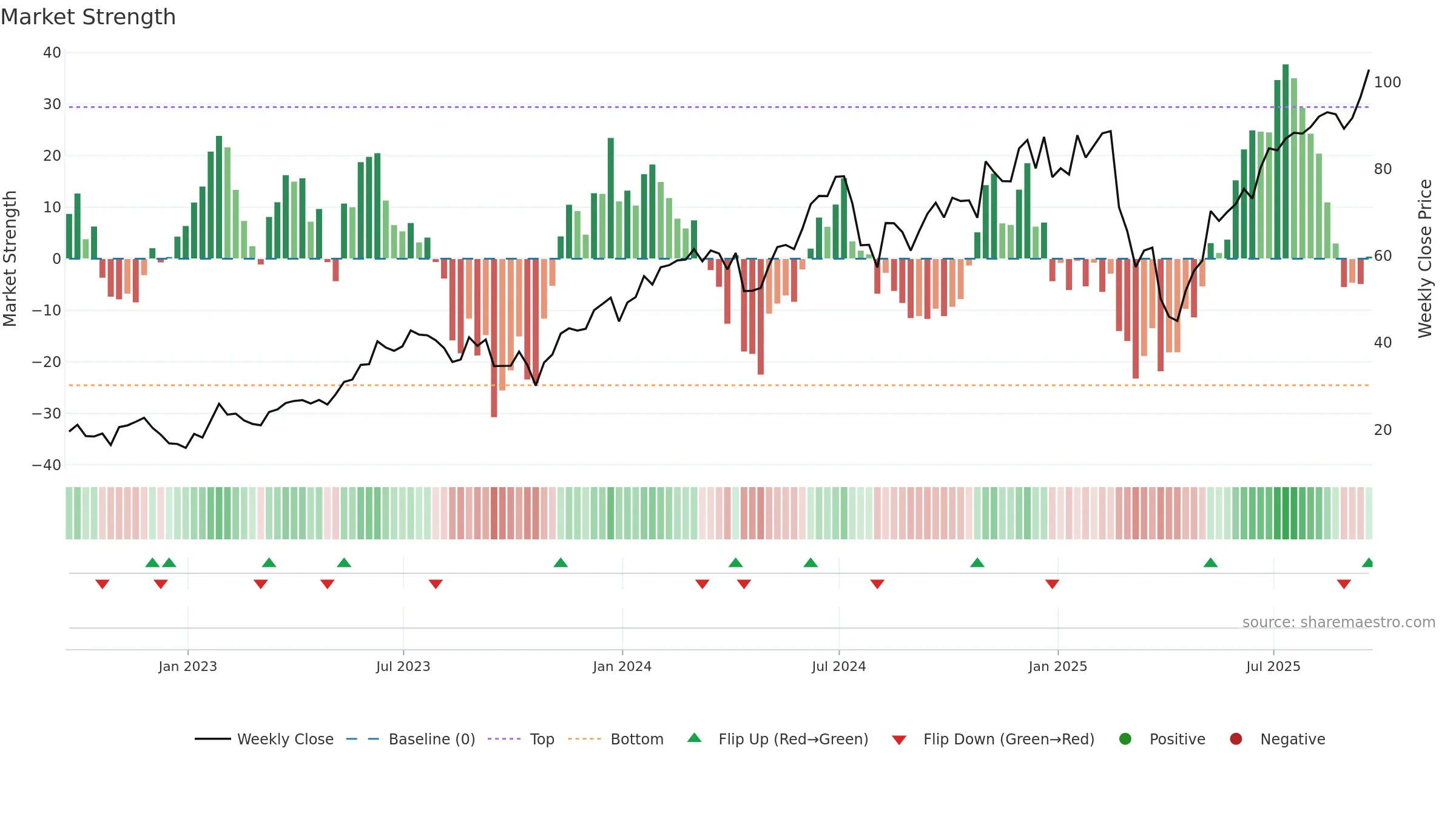 TQQQ weekly Market Strength chart, closing 2025-09-19.