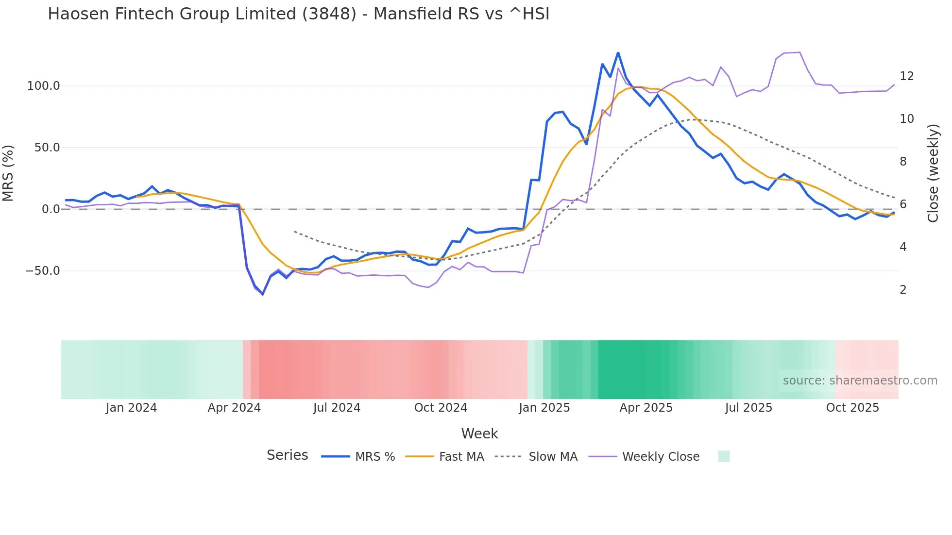 3848 Mansfield Relative Strength chart