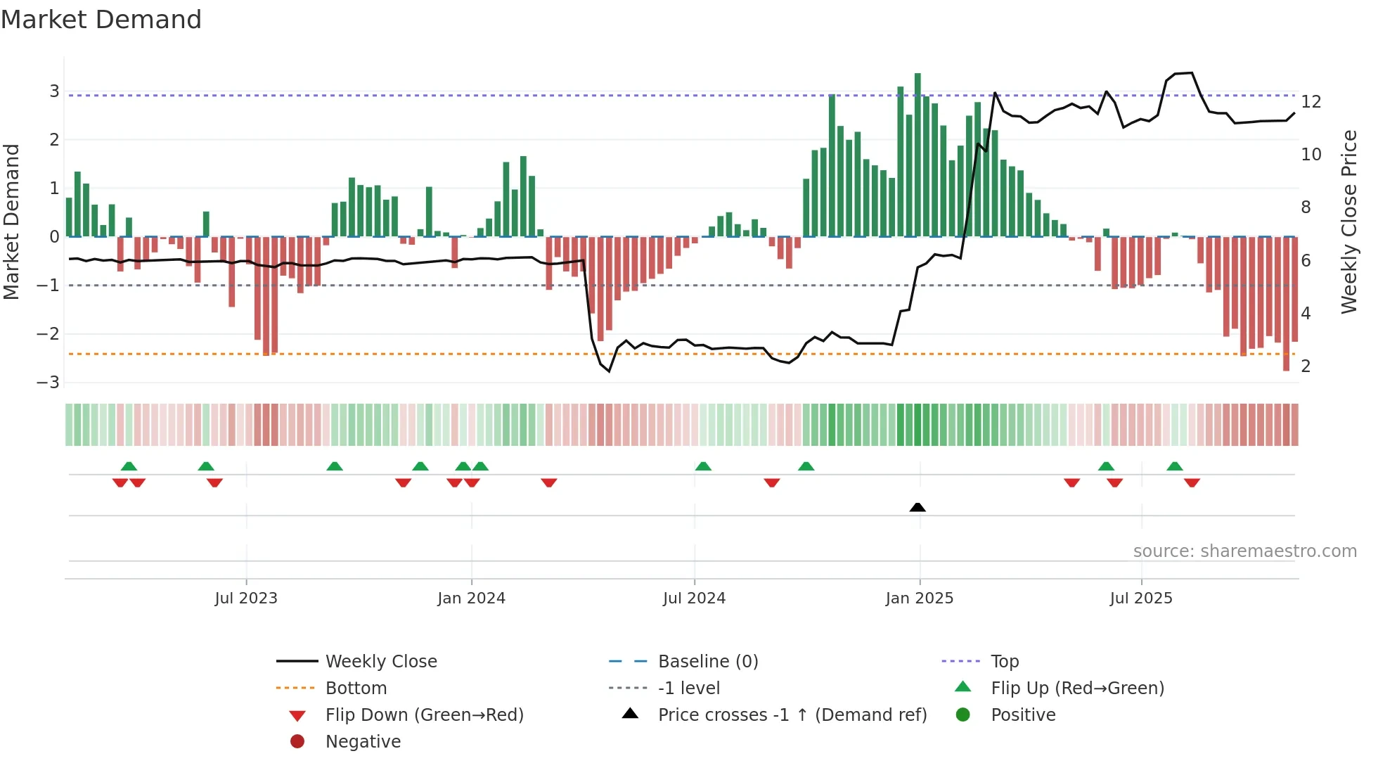 3848 weekly Market Demand chart
