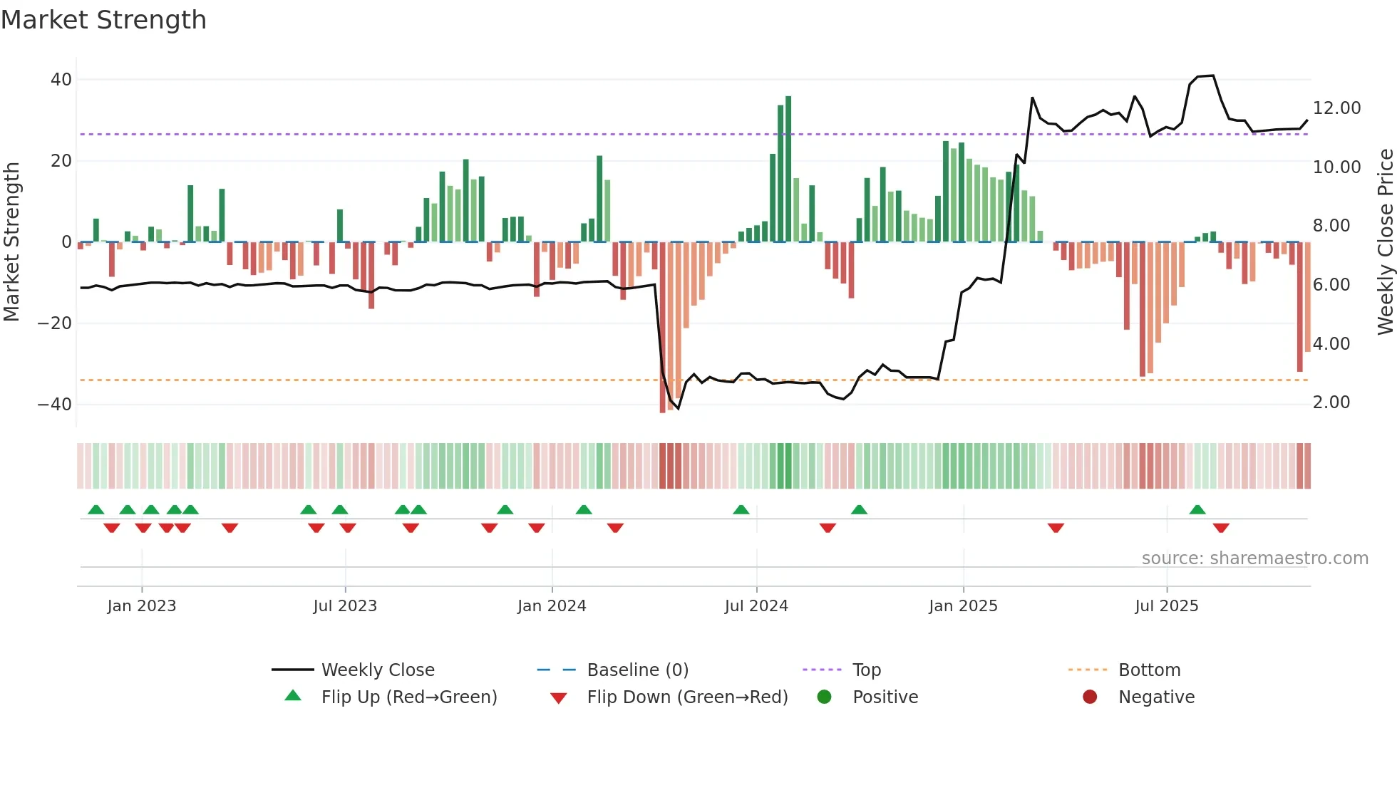 3848 weekly Market Strength chart