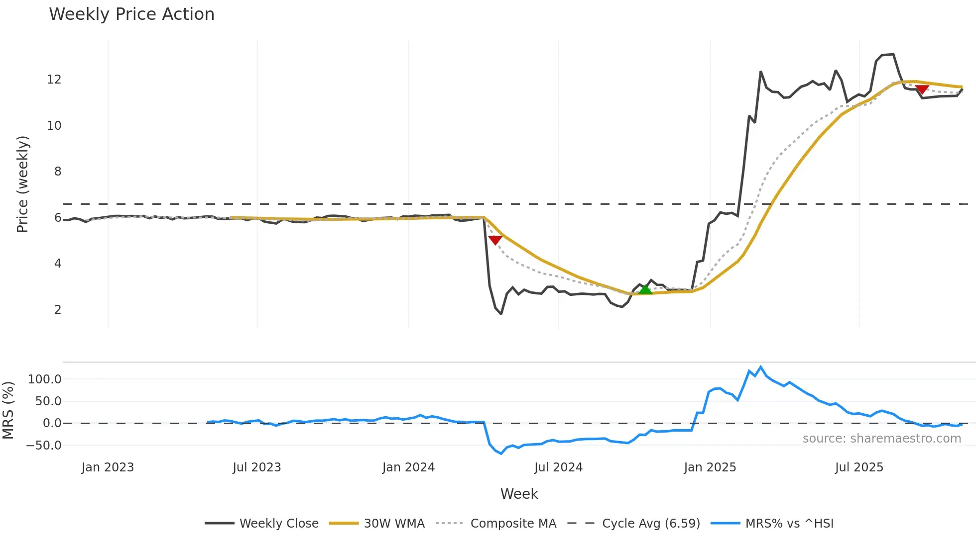 3848 weekly Price Action chart, closing 2025-11-03