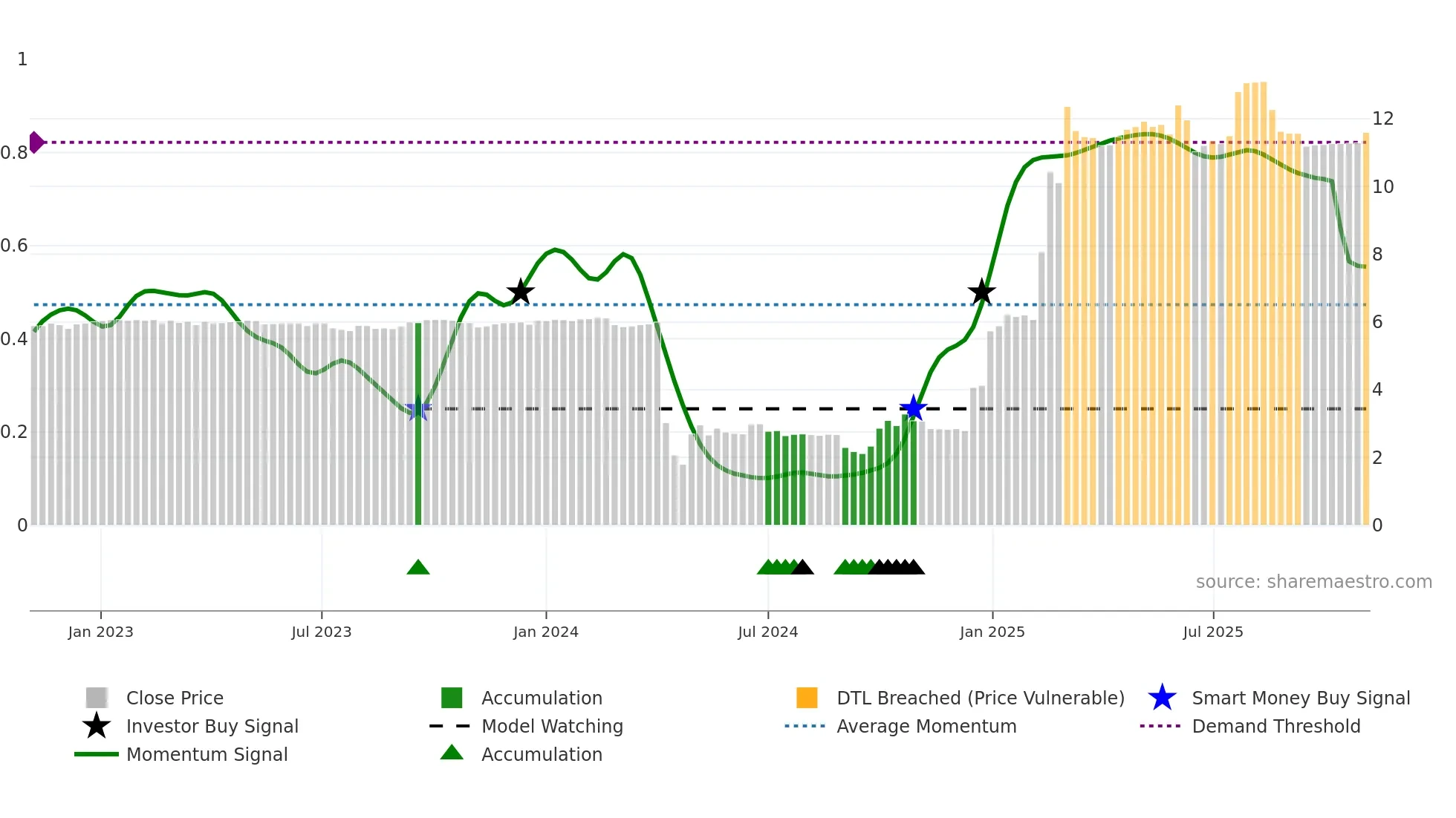 3848 weekly Smart Money chart