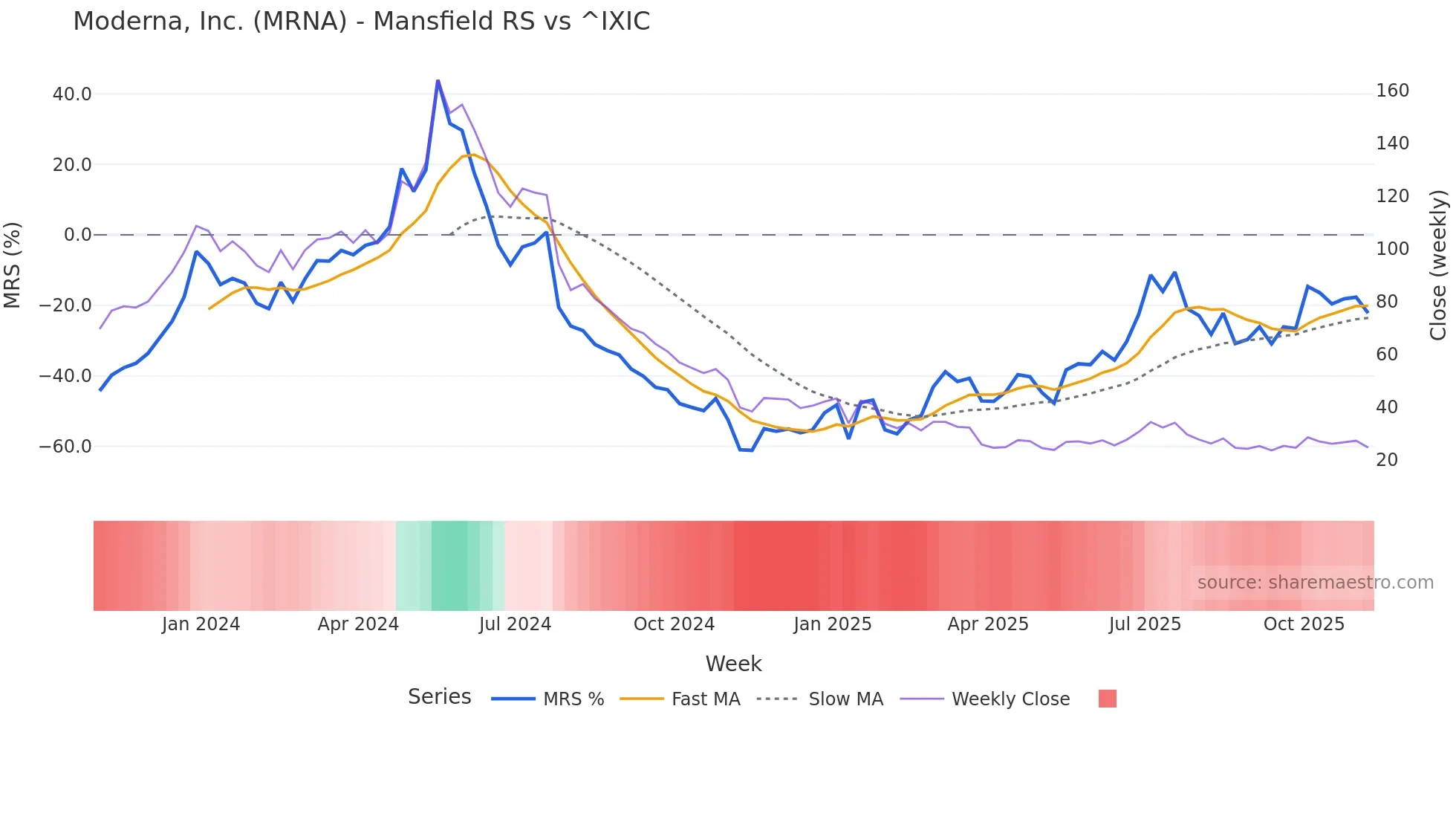 MRNA Mansfield Relative Strength chart