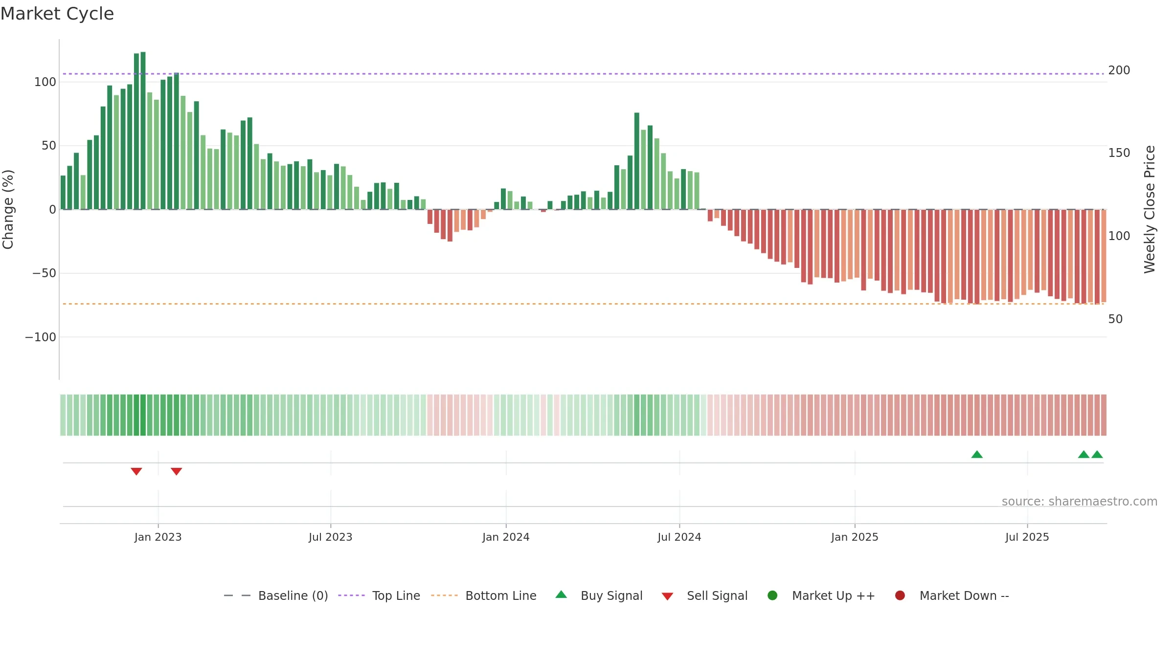 MRNA weekly Market Cycle chart, closing 2025-09-19.