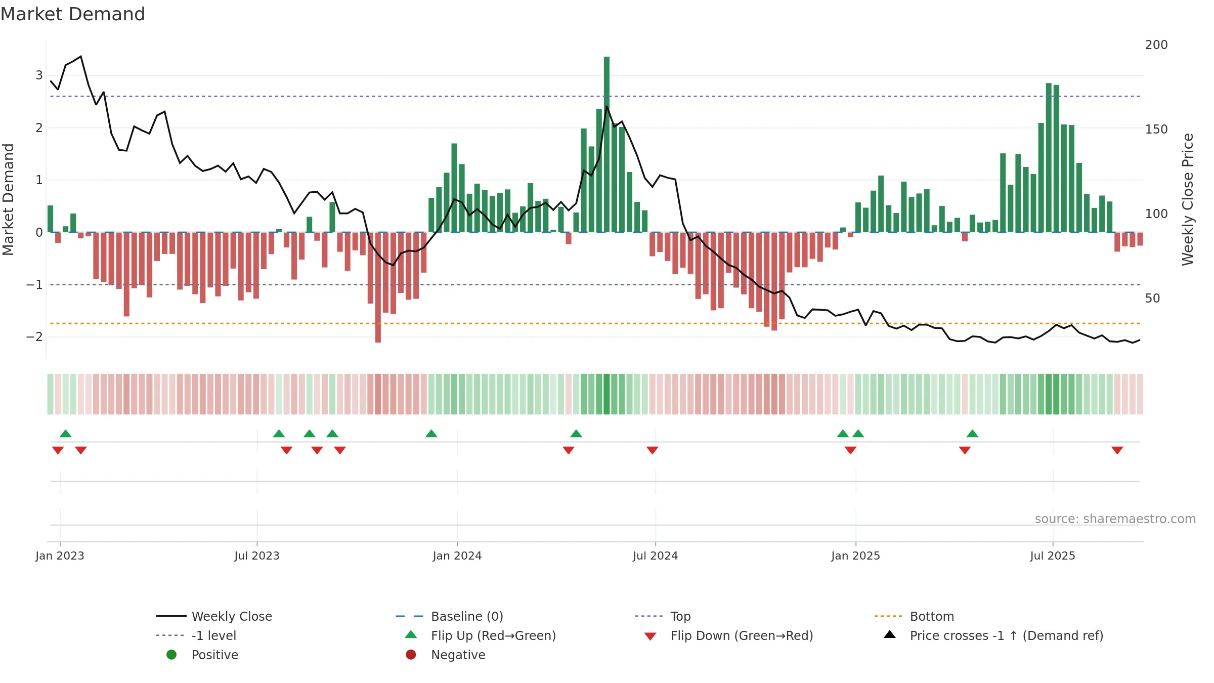 MRNA weekly Market Demand chart, closing 2025-09-19.